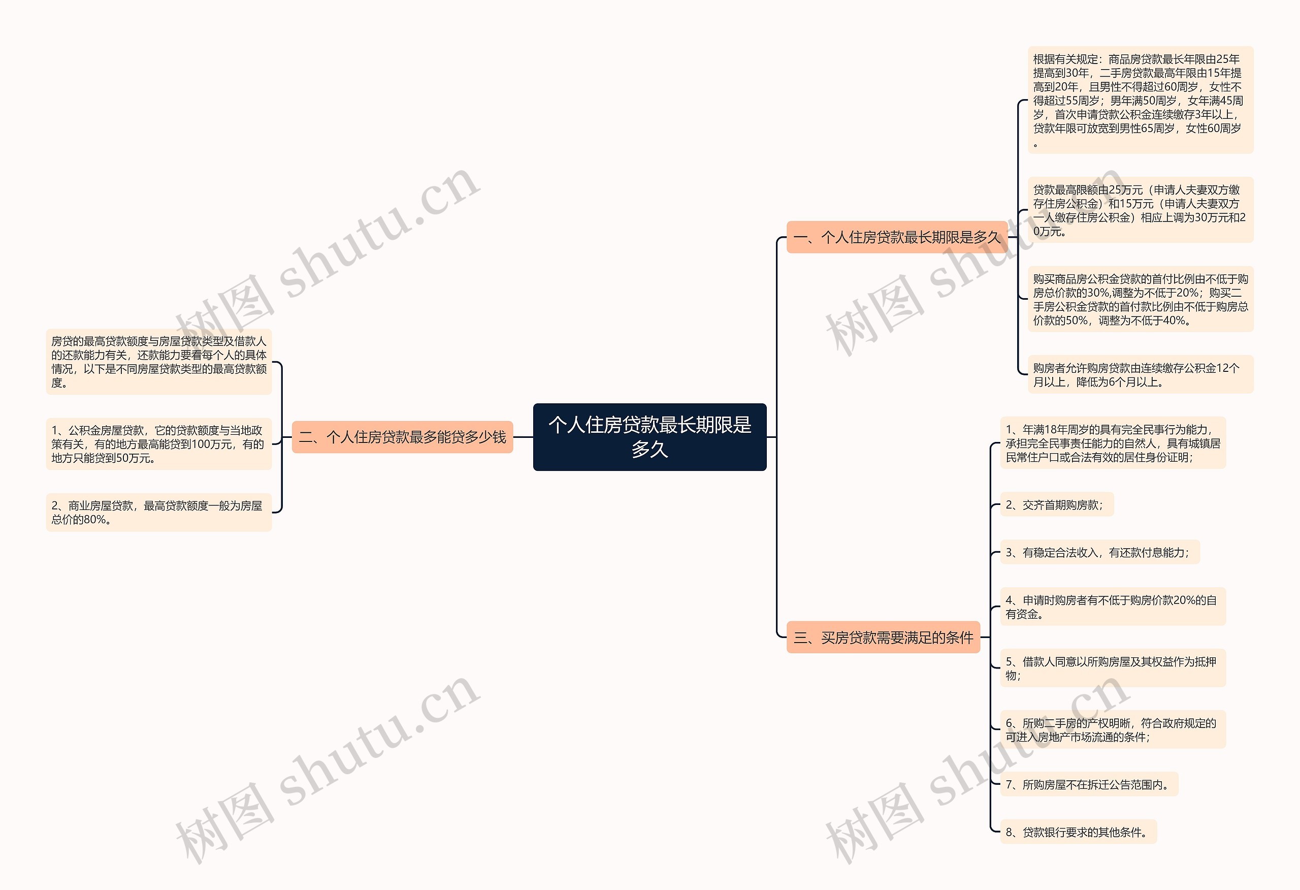 个人住房贷款最长期限是多久思维导图
