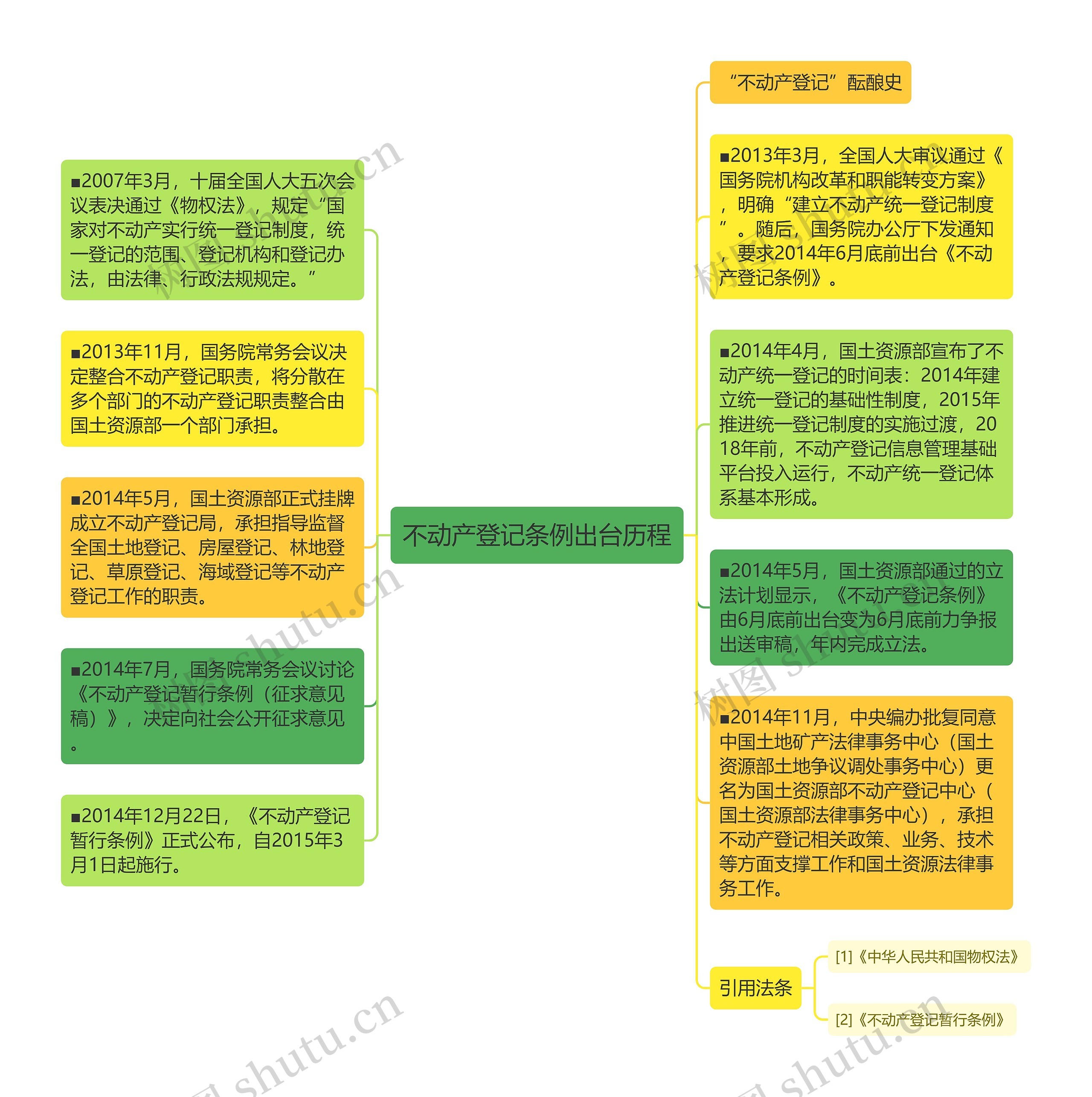 不动产登记条例出台历程