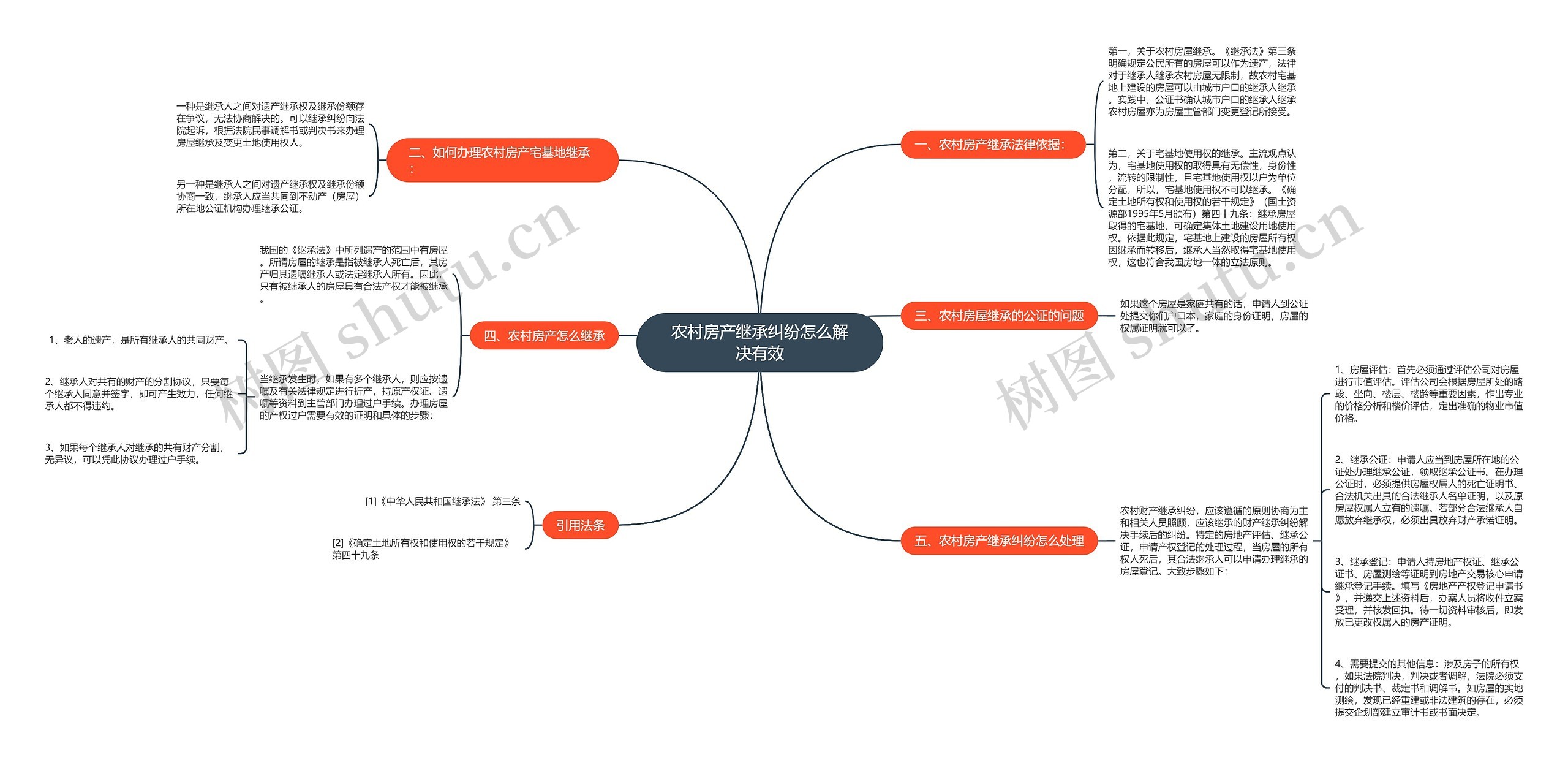 农村房产继承纠纷怎么解决有效思维导图