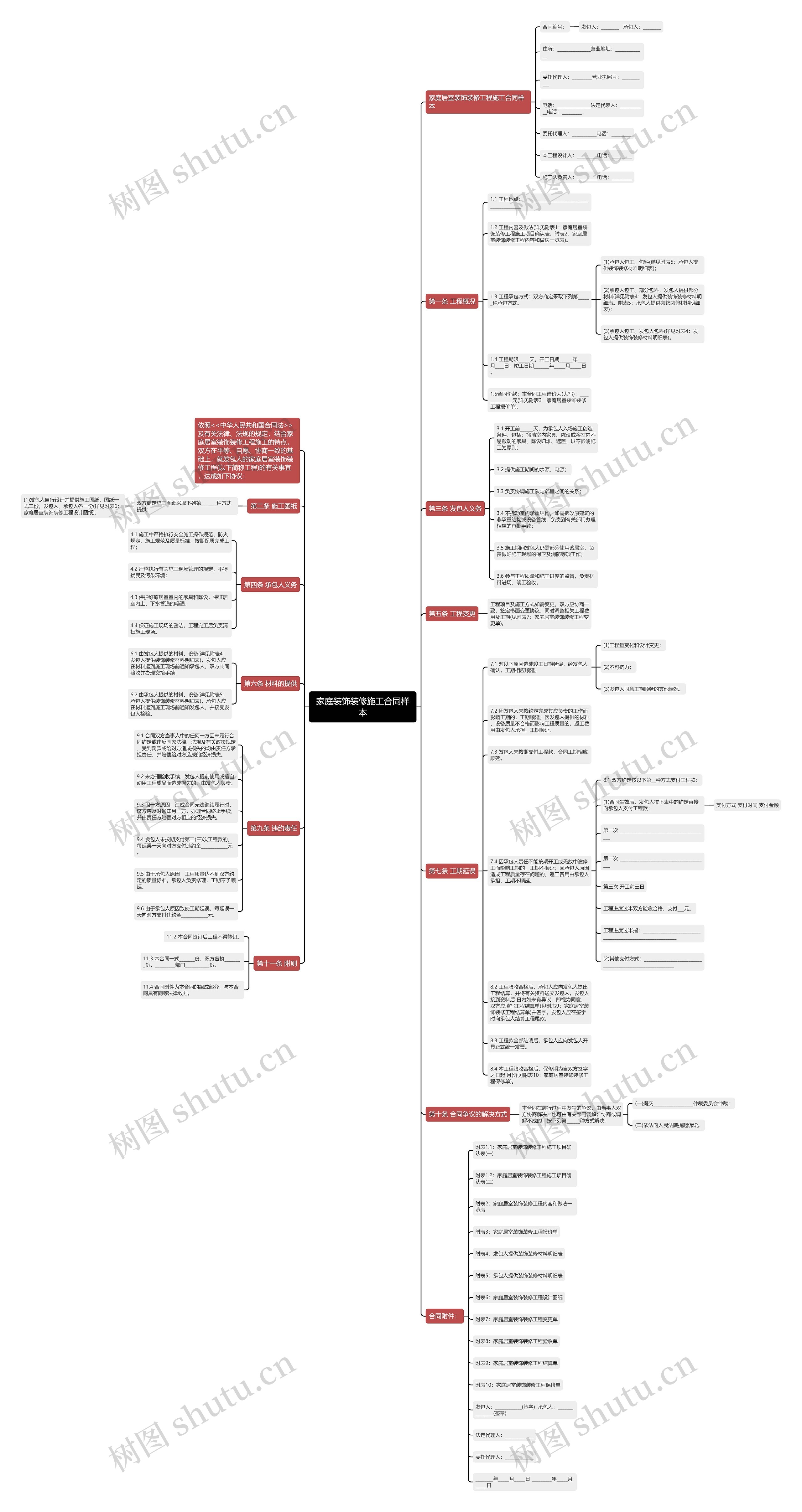 家庭装饰装修施工合同样本思维导图