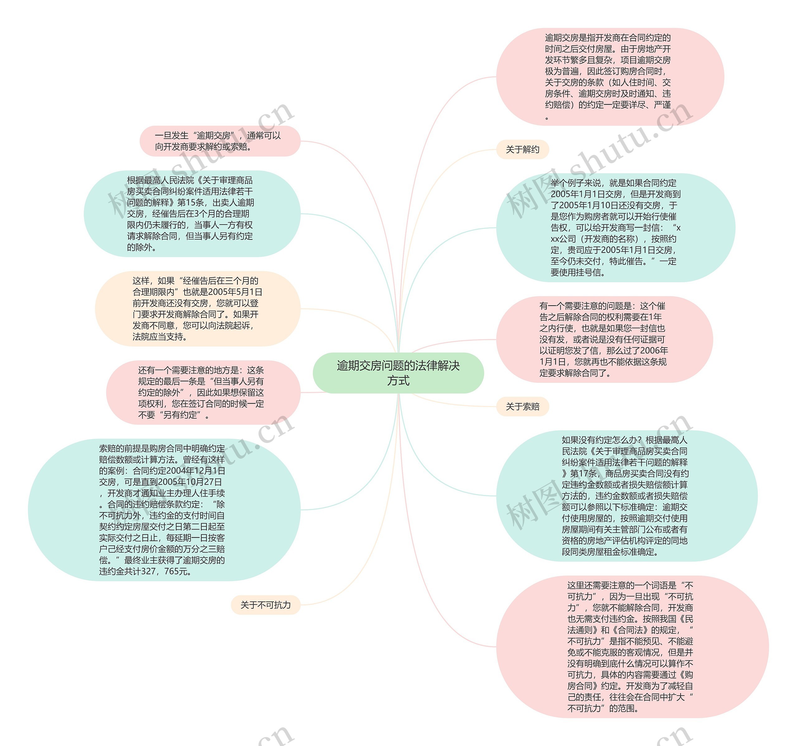 逾期交房问题的法律解决方式思维导图