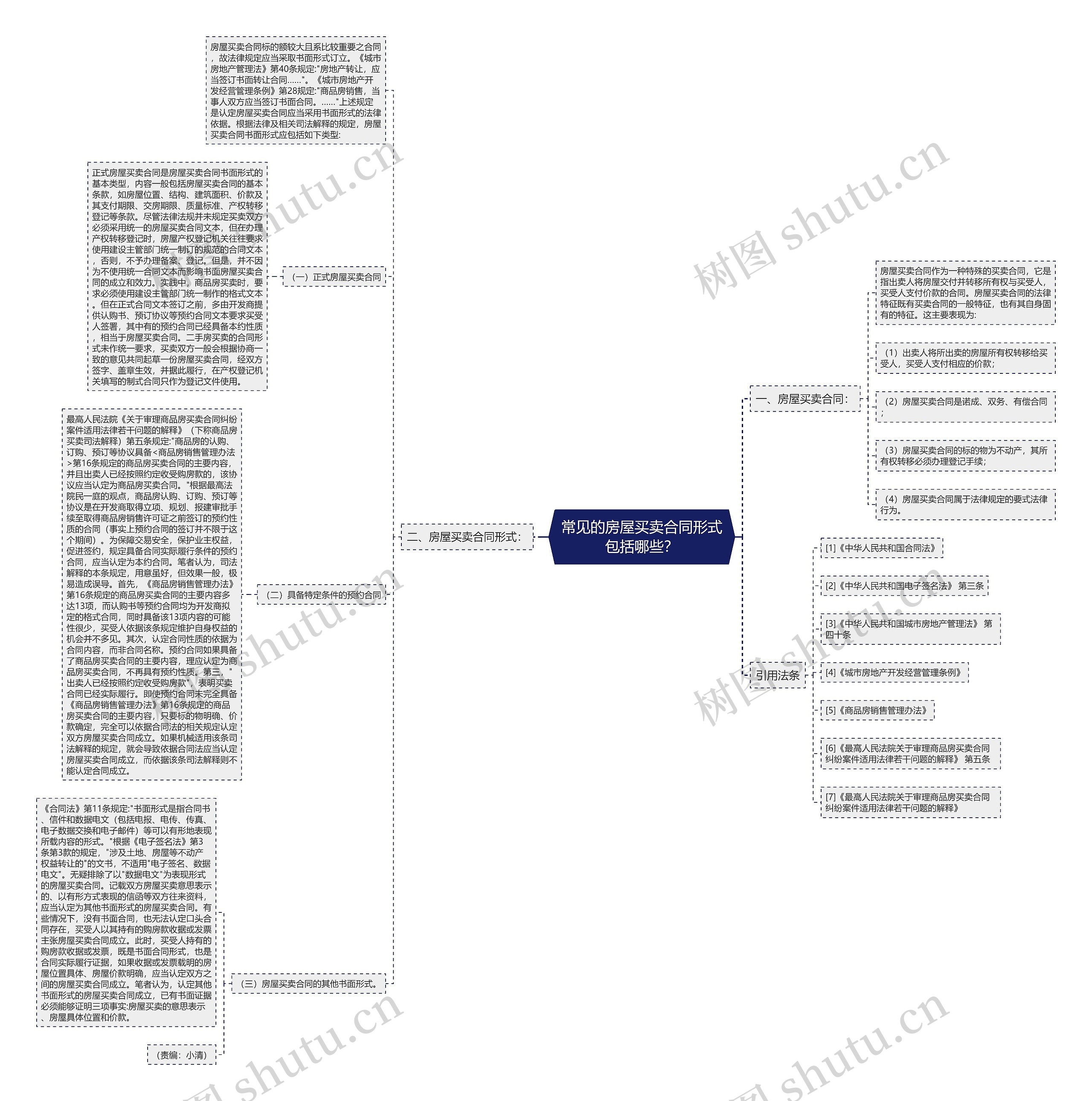 常见的房屋买卖合同形式包括哪些？思维导图