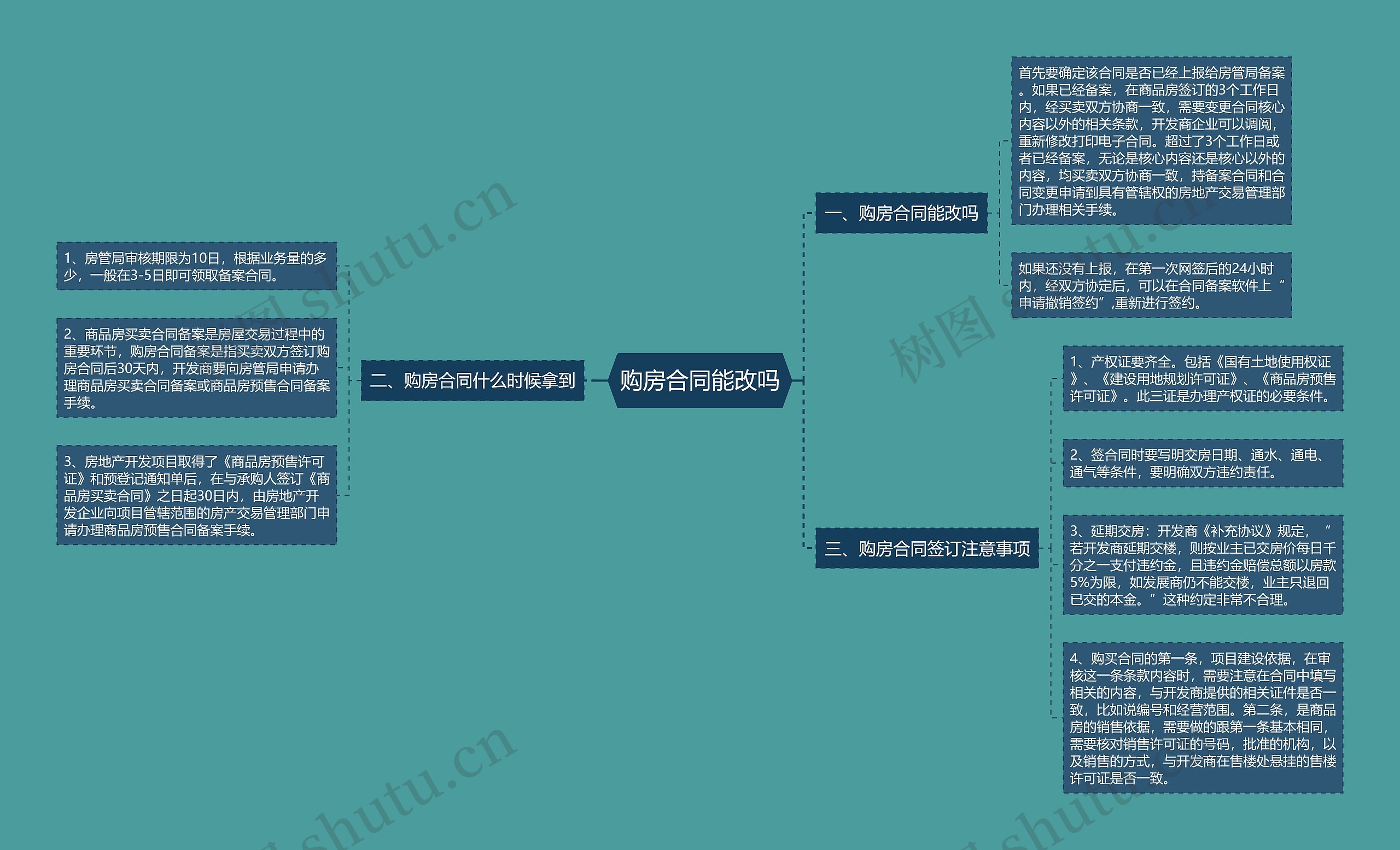 购房合同能改吗思维导图