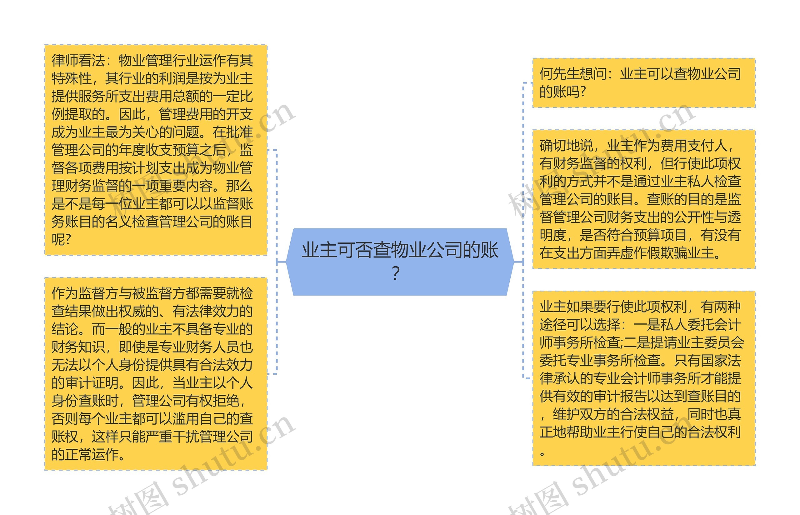 业主可否查物业公司的账？
