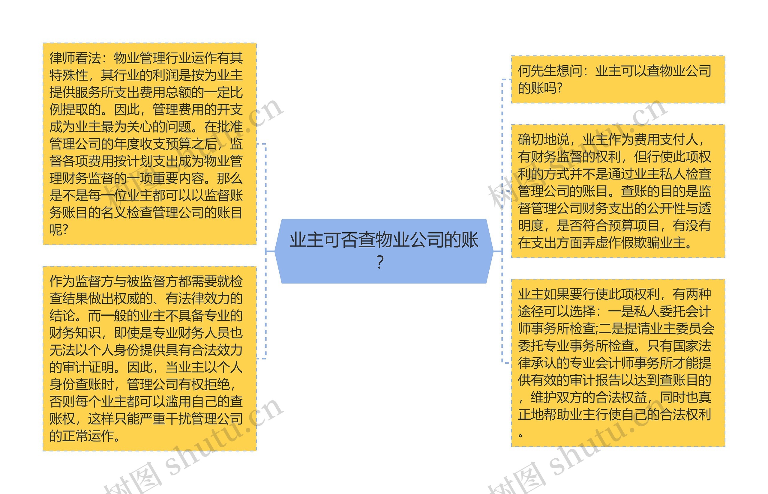 业主可否查物业公司的账？思维导图