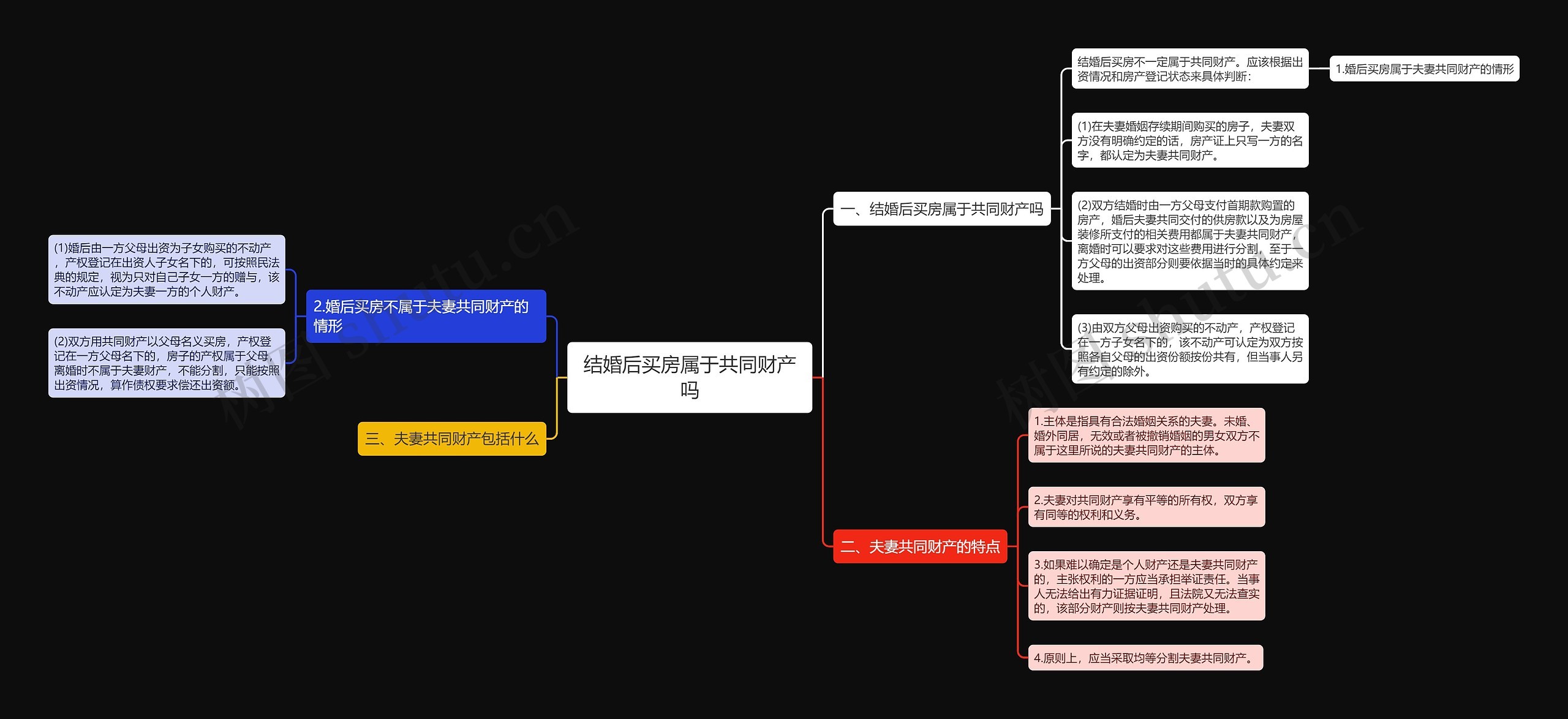 结婚后买房属于共同财产吗思维导图