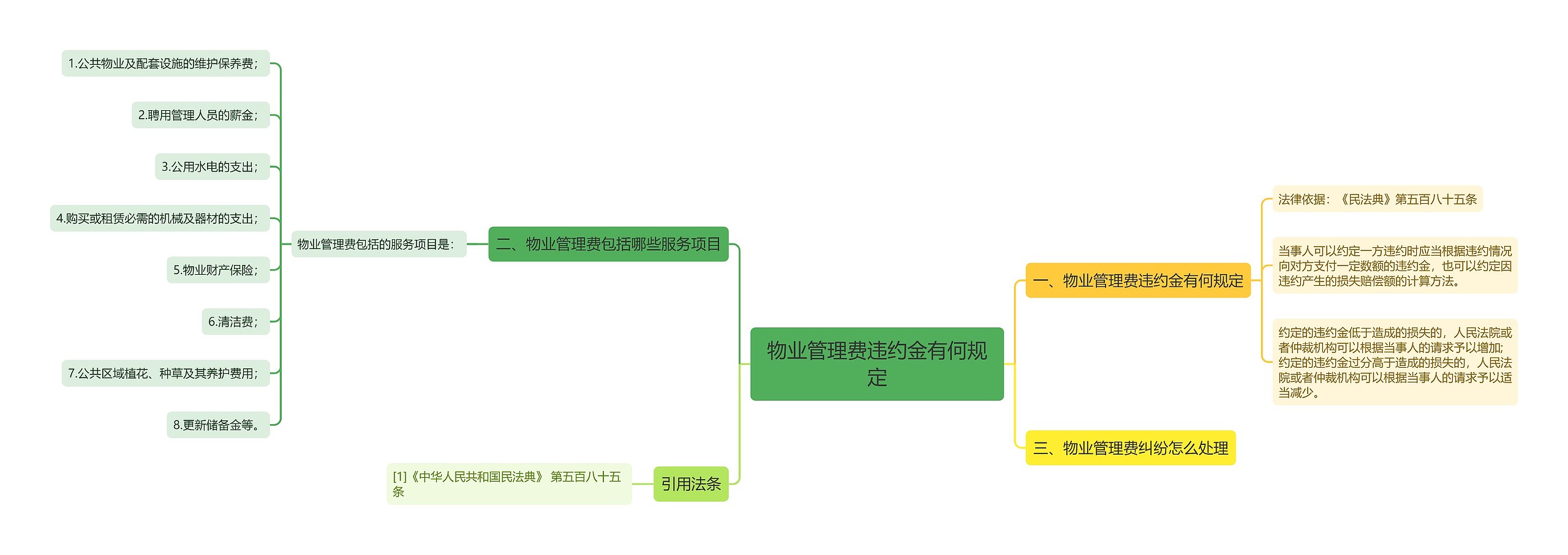 物业管理费违约金有何规定思维导图