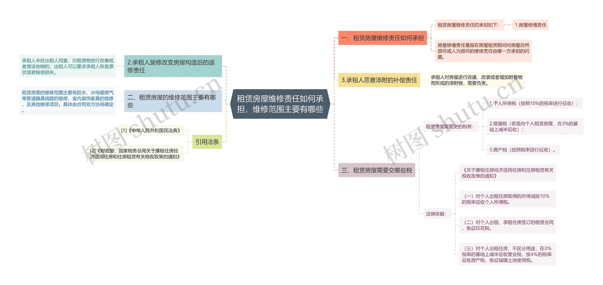 租赁房屋维修责任如何承担，维修范围主要有哪些思维导图