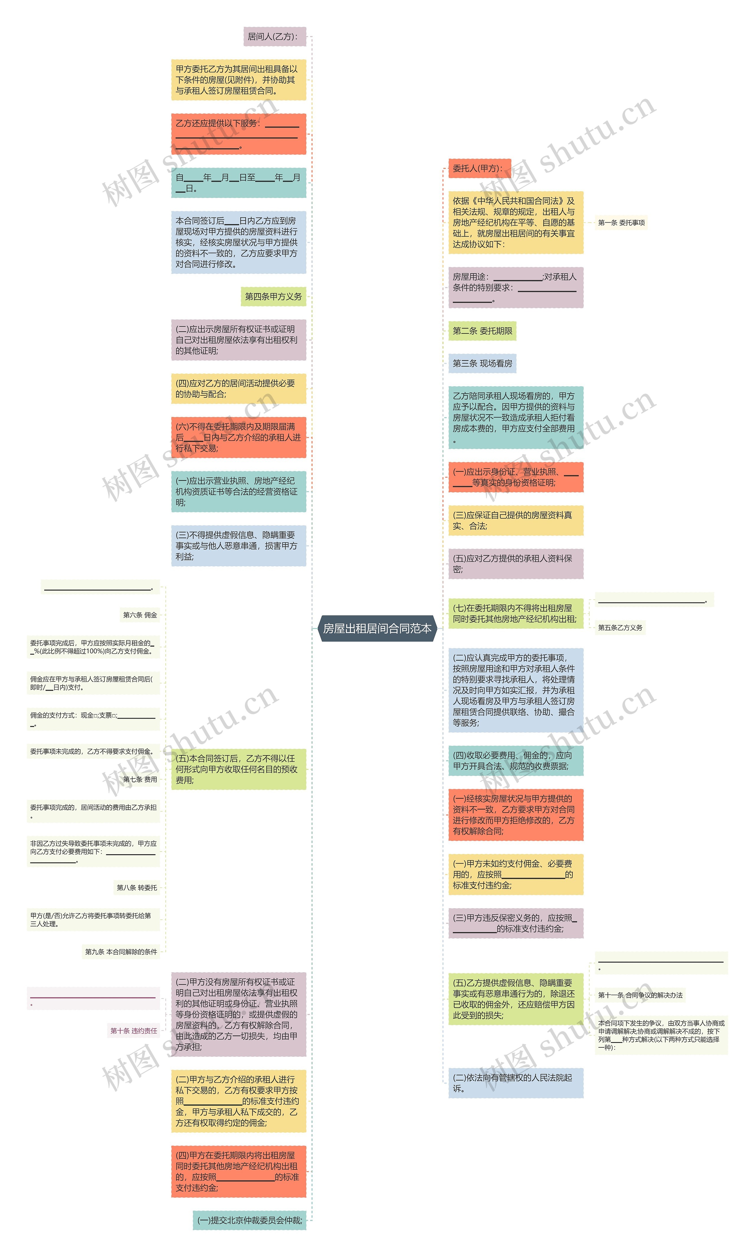 房屋出租居间合同范本思维导图