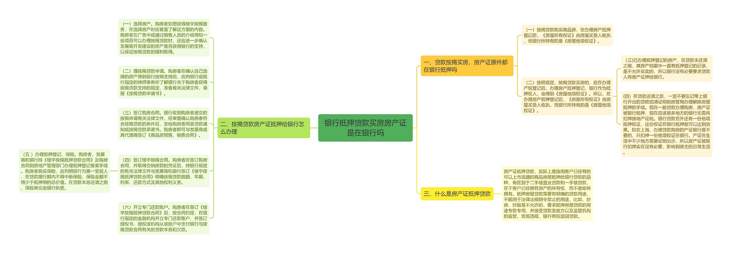 银行抵押贷款买房房产证是在银行吗思维导图