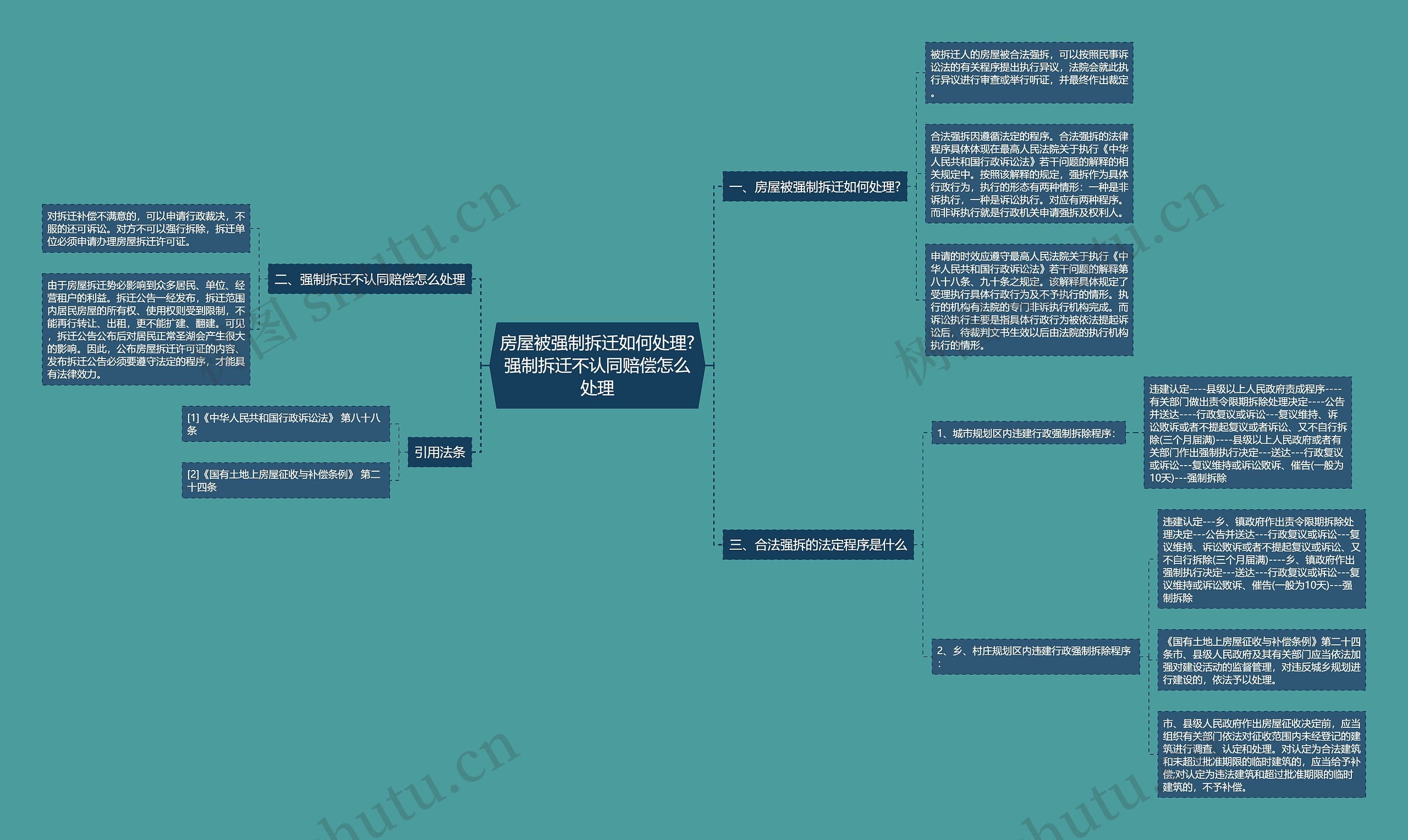 房屋被强制拆迁如何处理?强制拆迁不认同赔偿怎么处理思维导图