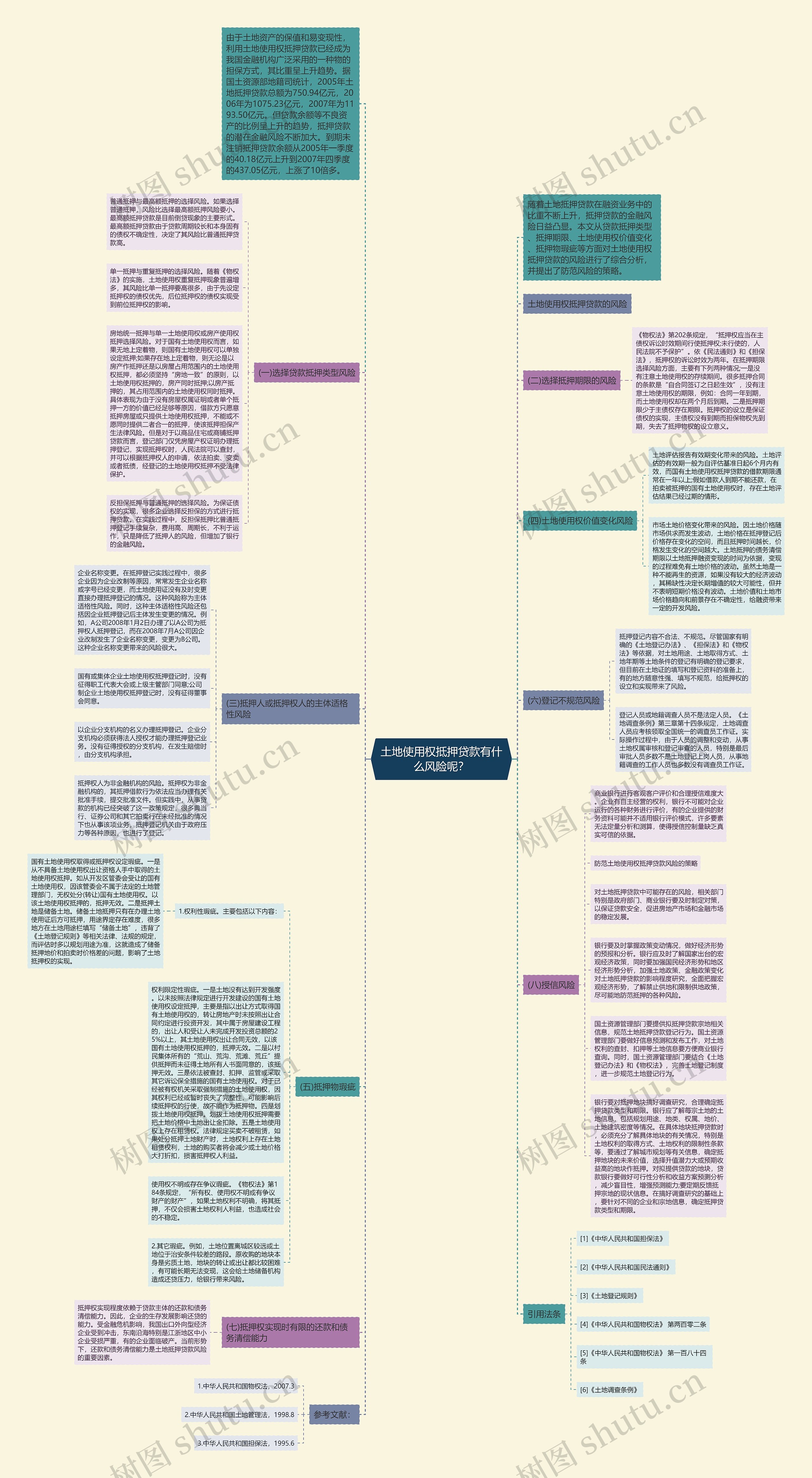 土地使用权抵押贷款有什么风险呢？思维导图