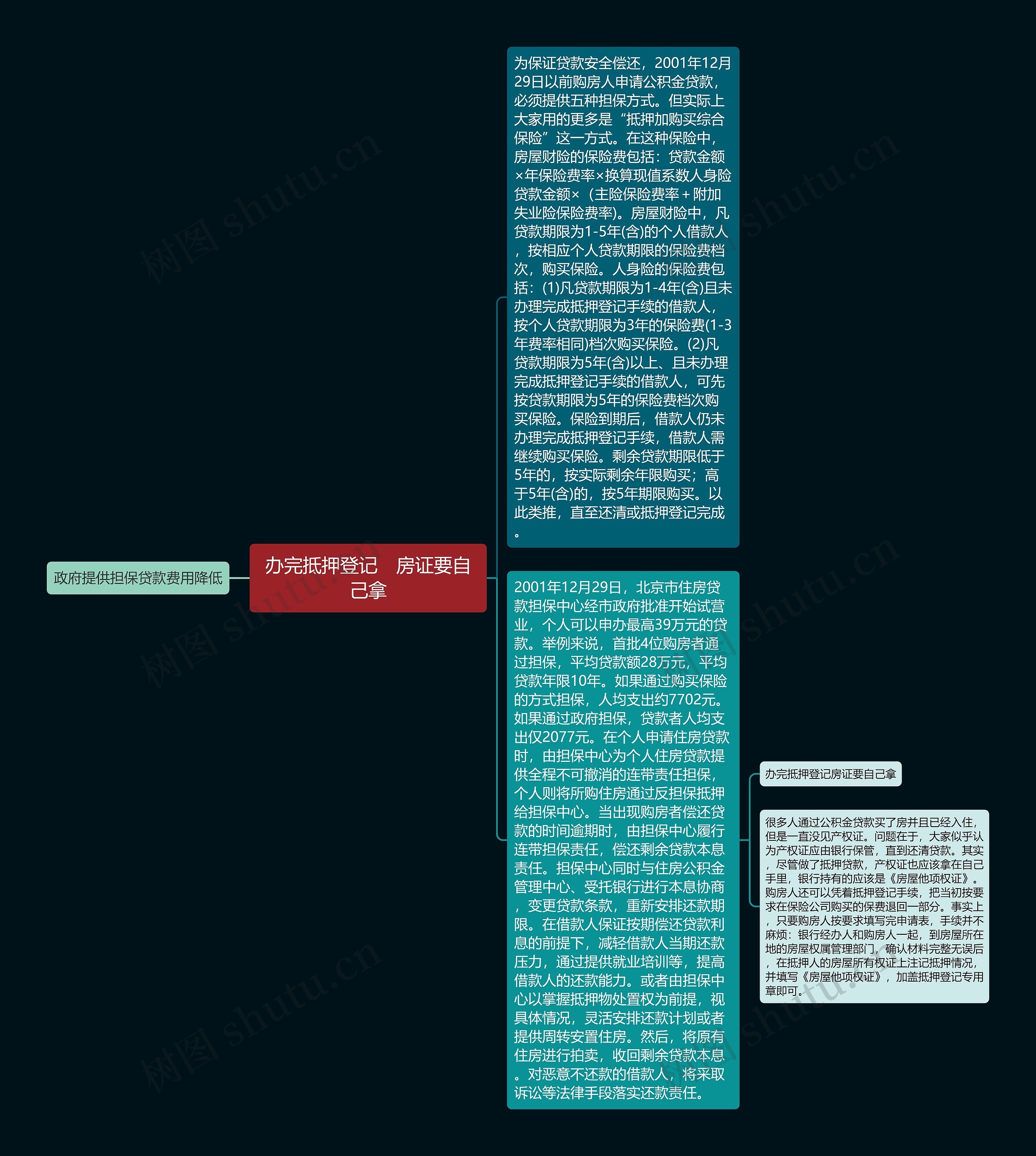 办完抵押登记　房证要自己拿思维导图