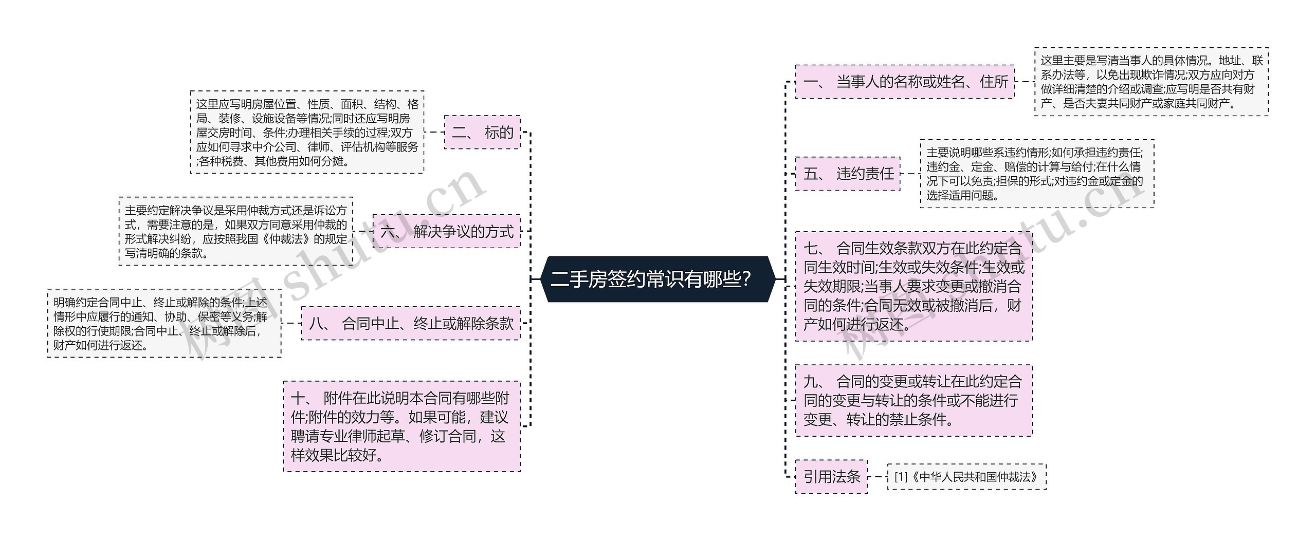 二手房签约常识有哪些？ 思维导图