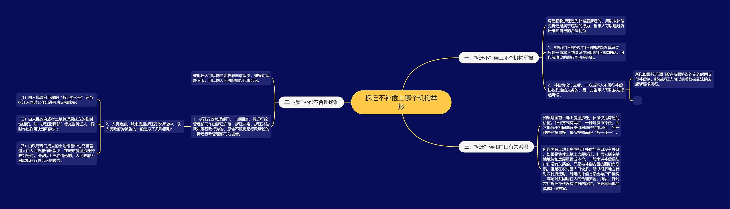 拆迁不补偿上哪个机构举报思维导图