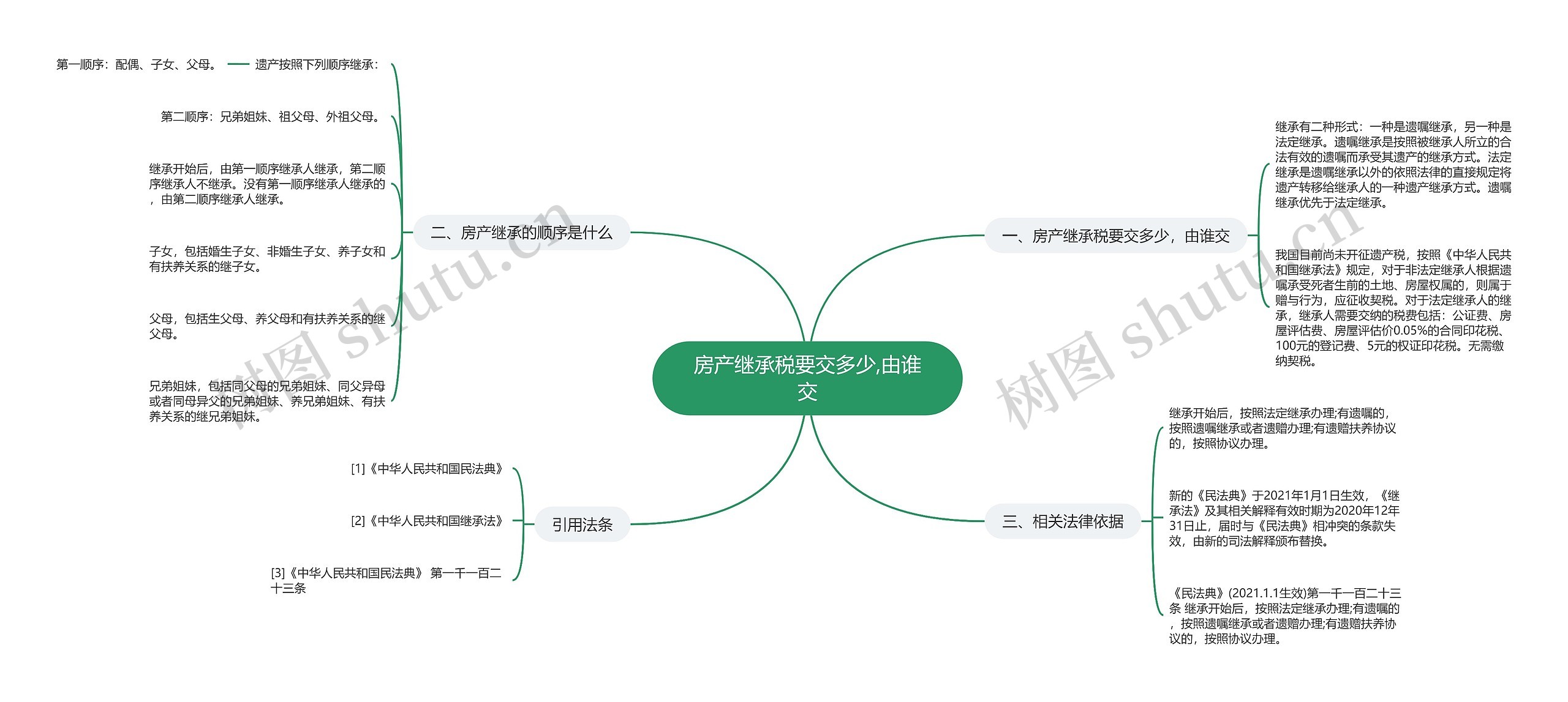 房产继承税要交多少,由谁交思维导图