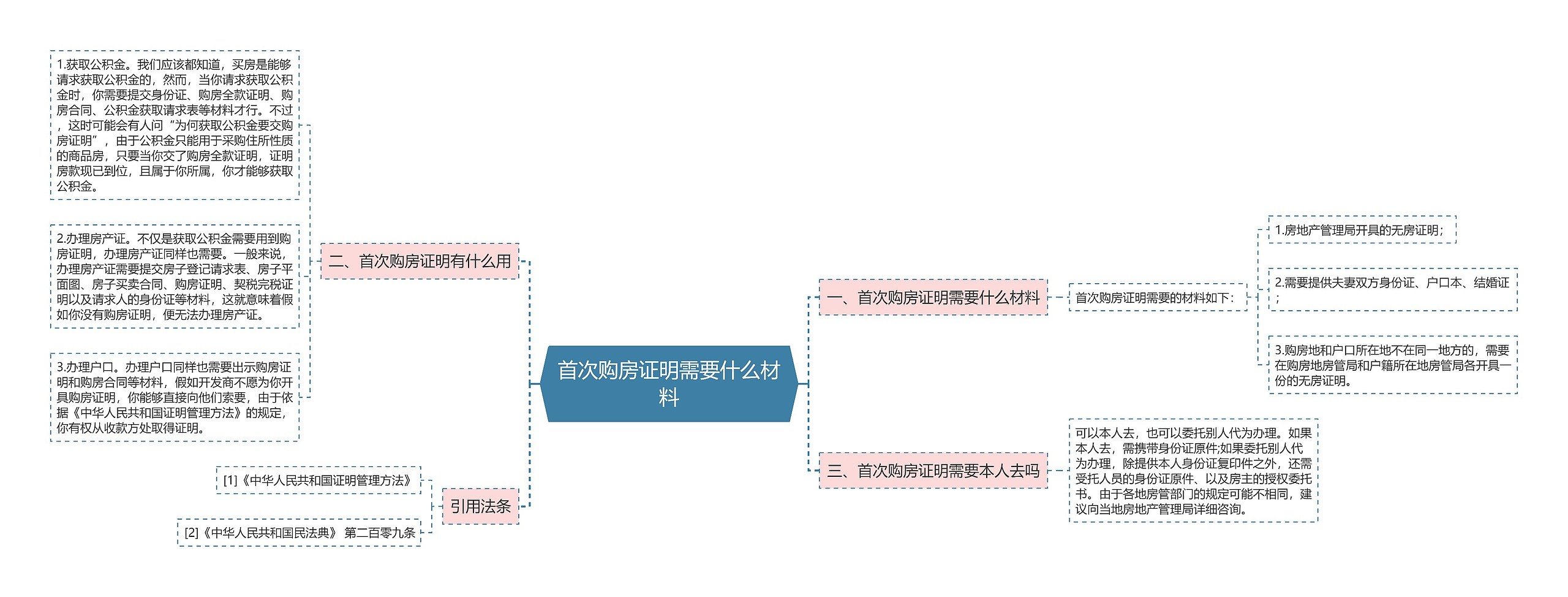 首次购房证明需要什么材料