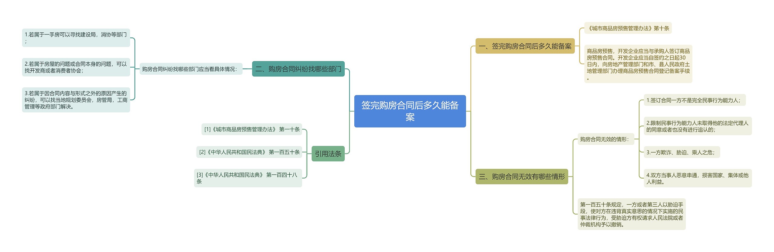 签完购房合同后多久能备案思维导图