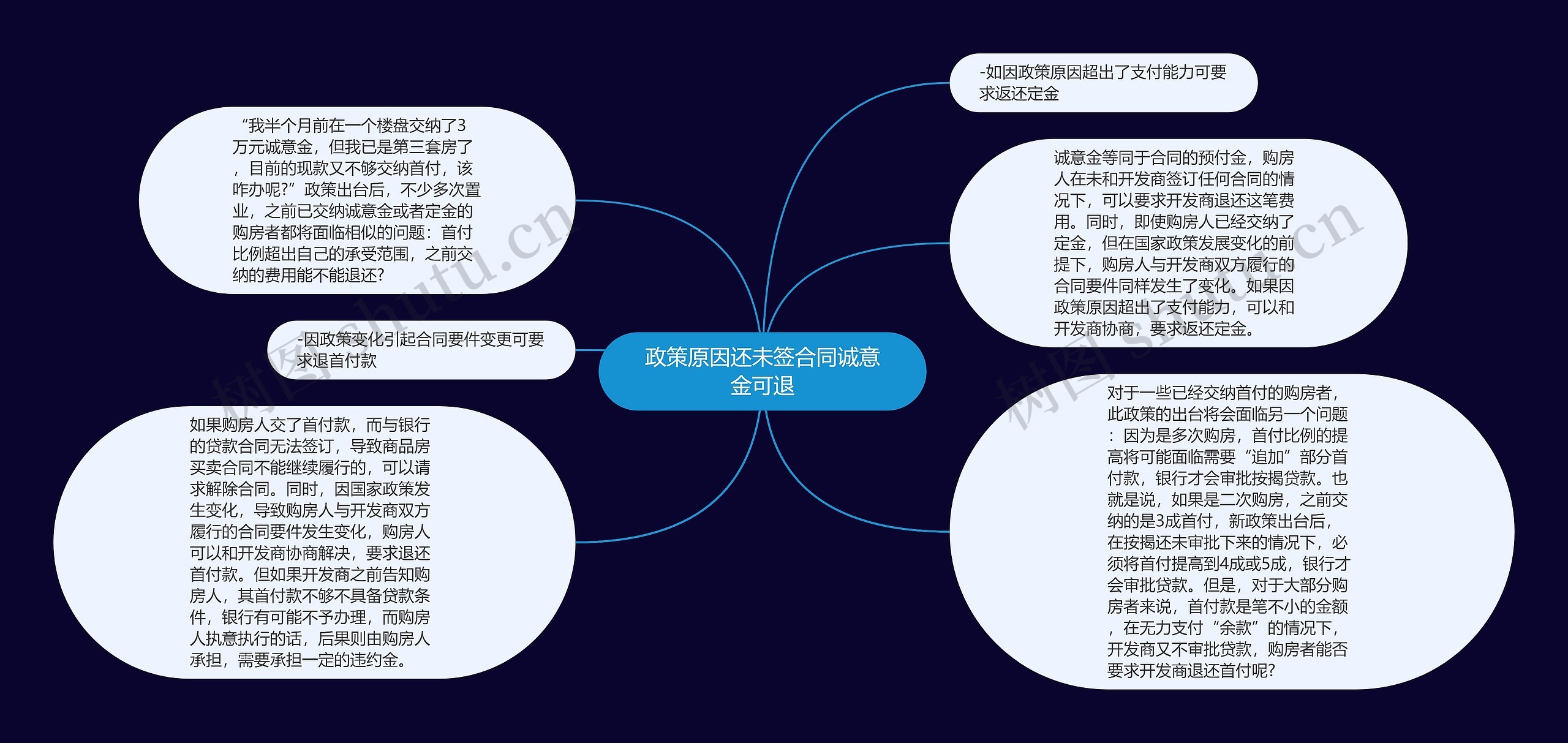 政策原因还未签合同诚意金可退思维导图