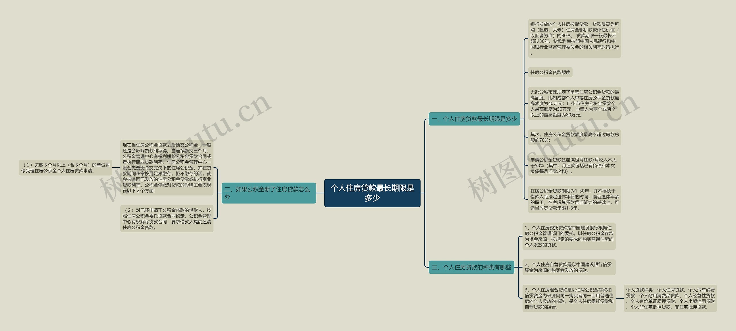 个人住房贷款最长期限是多少思维导图