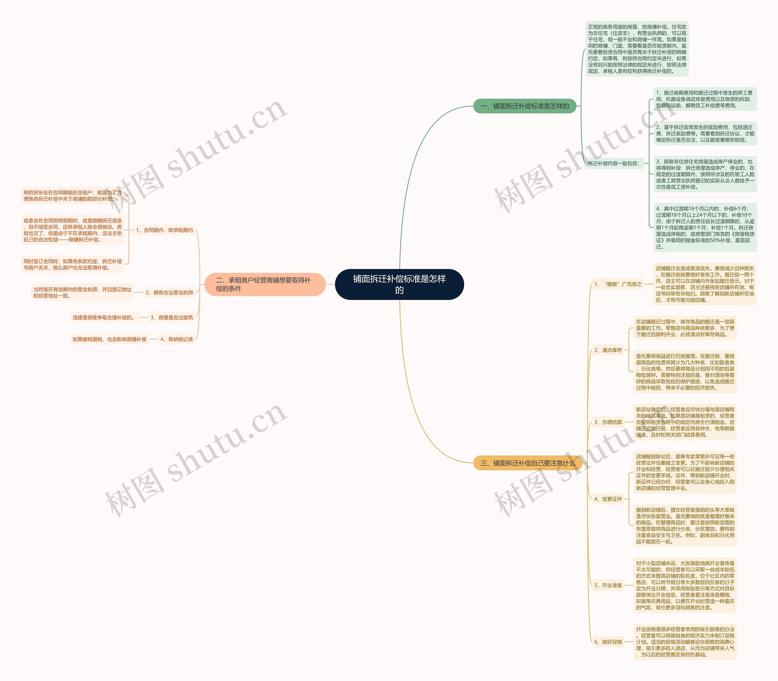 铺面拆迁补偿标准是怎样的思维导图