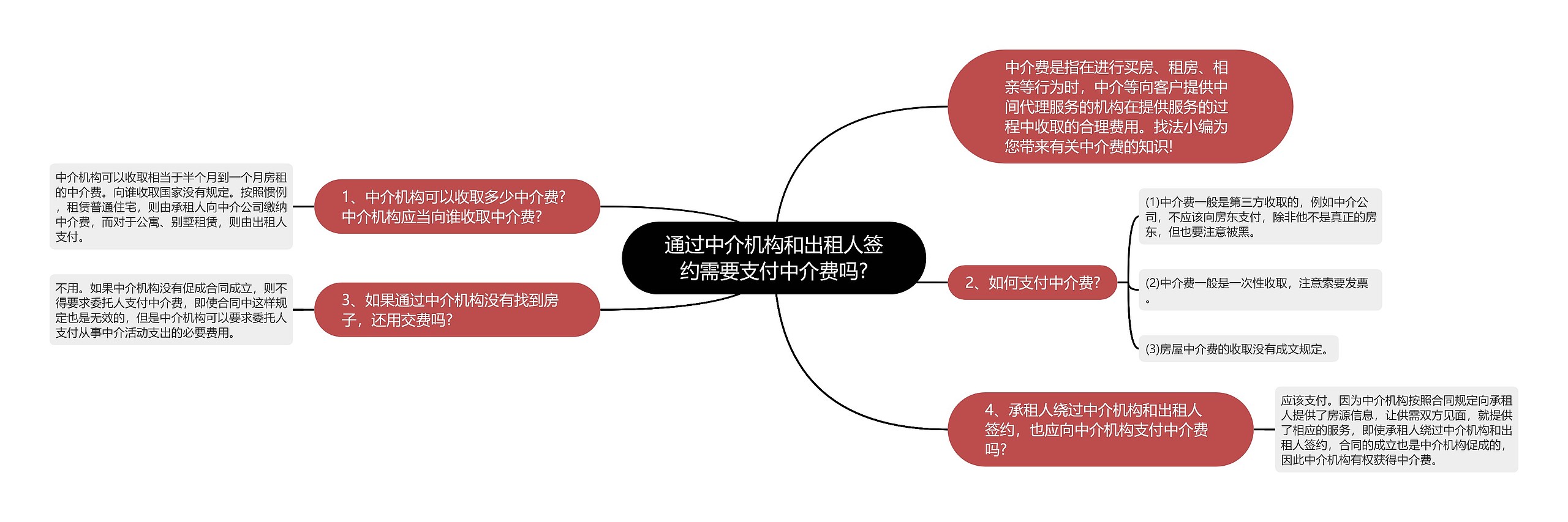 通过中介机构和出租人签约需要支付中介费吗?思维导图