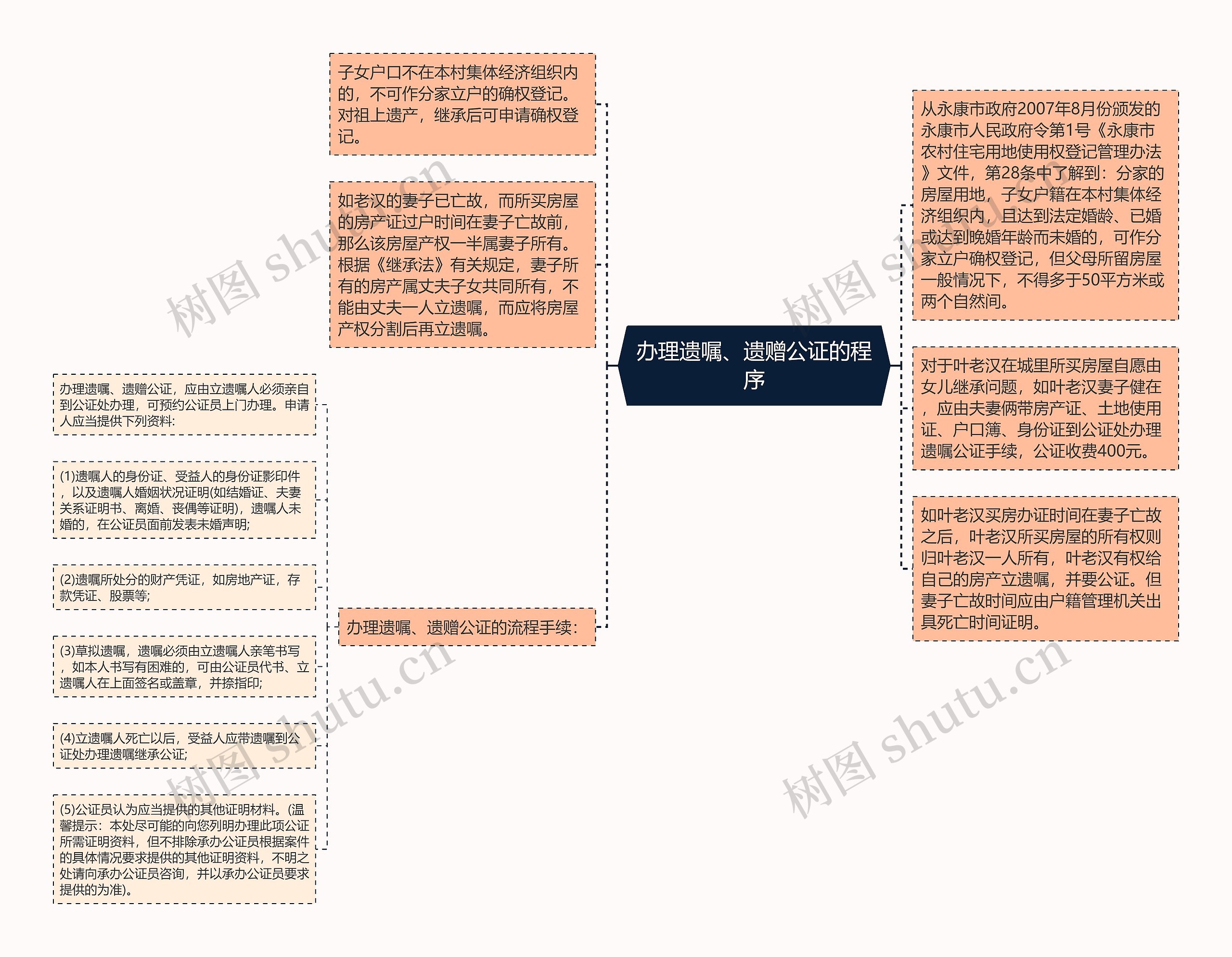 办理遗嘱、遗赠公证的程序思维导图