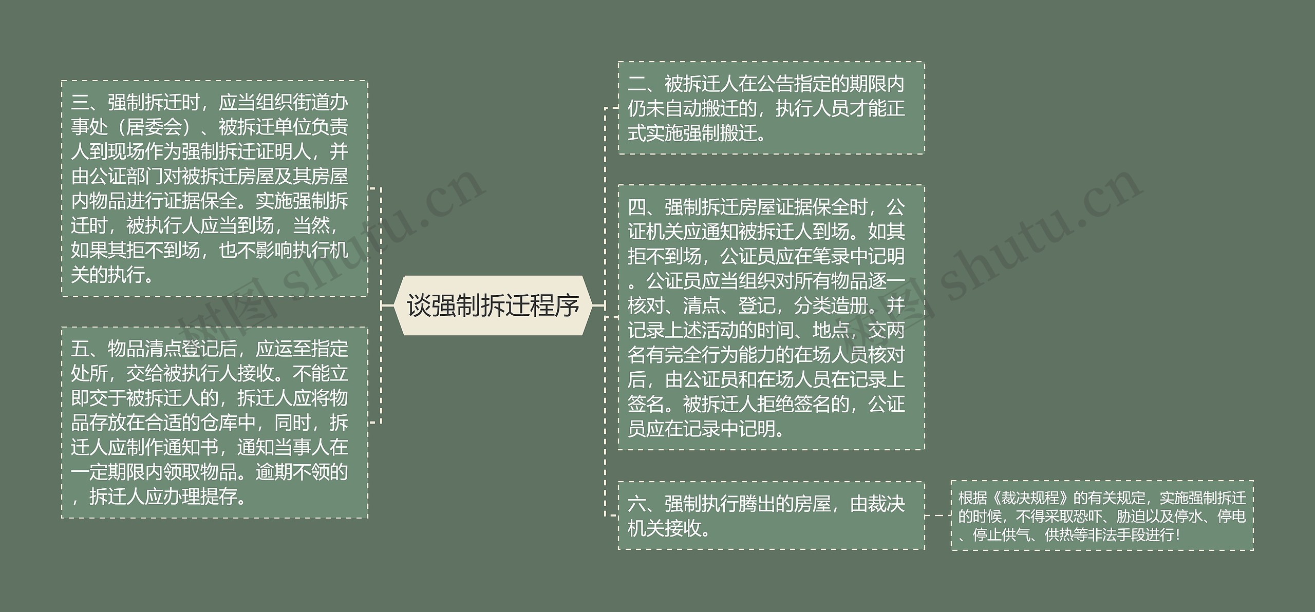 谈强制拆迁程序思维导图