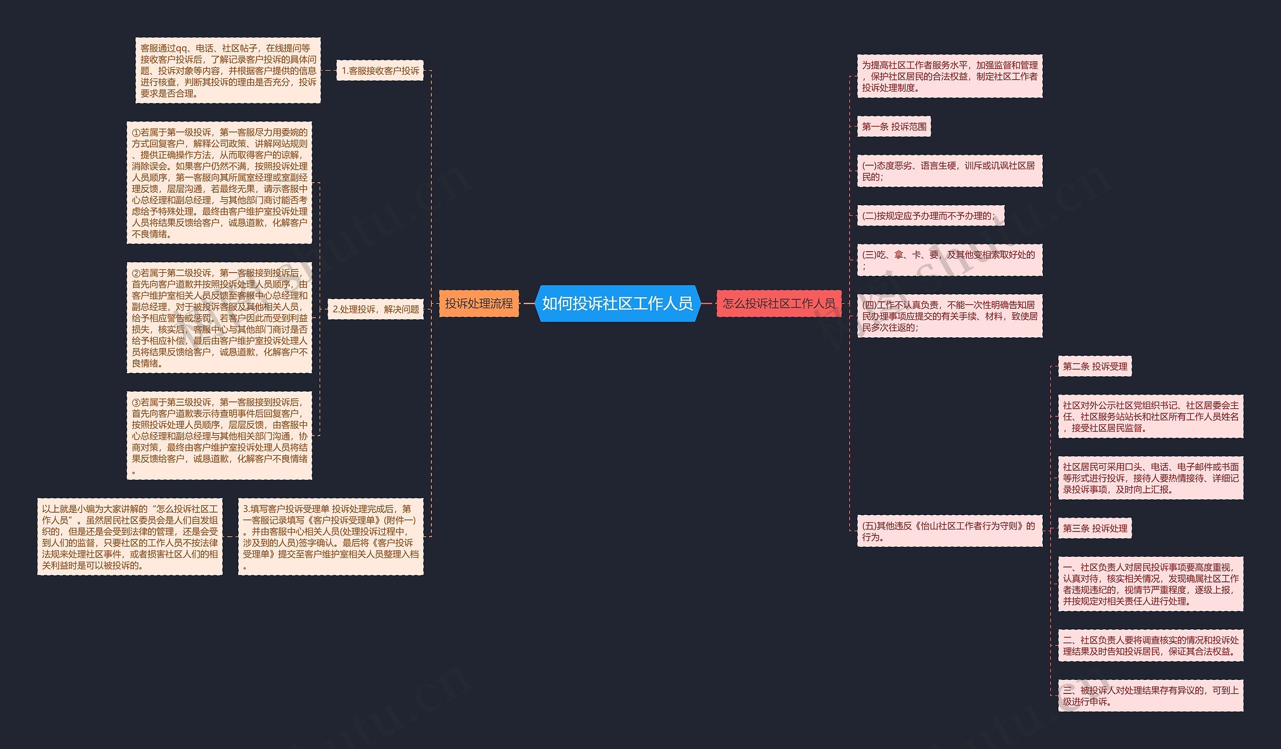 如何投诉社区工作人员思维导图