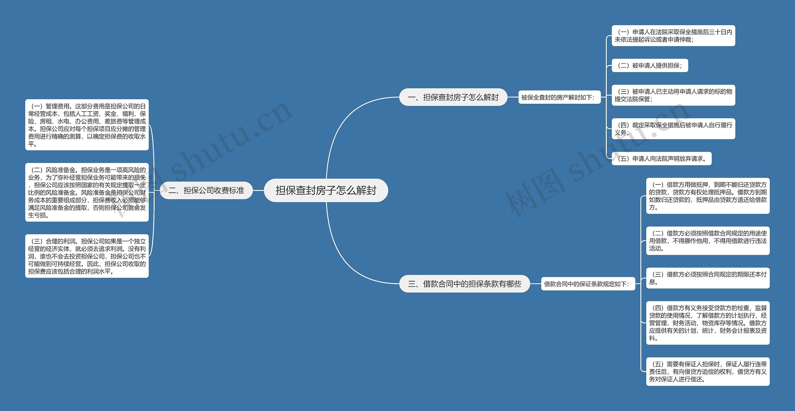 担保查封房子怎么解封思维导图