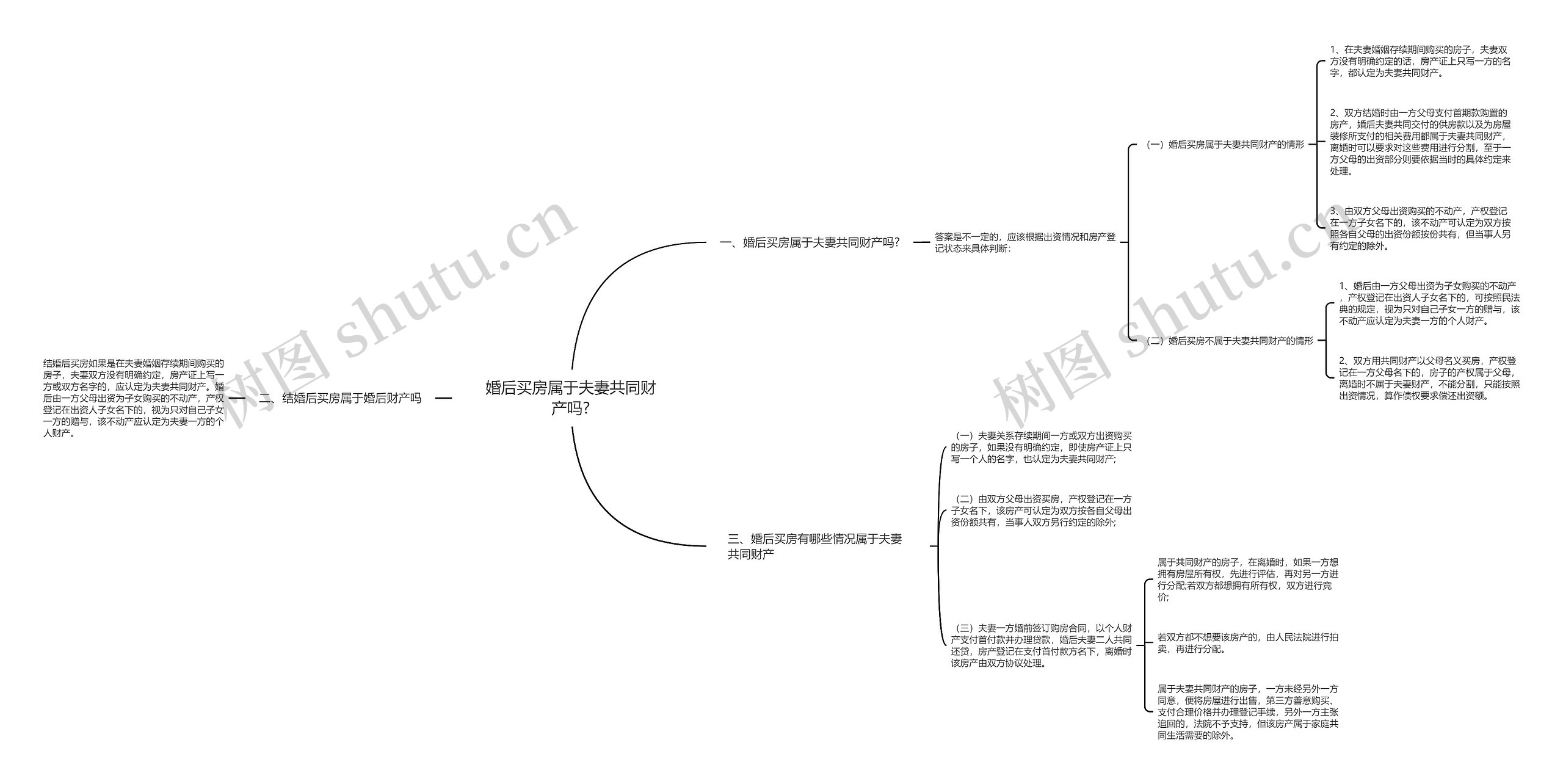 婚后买房属于夫妻共同财产吗?思维导图