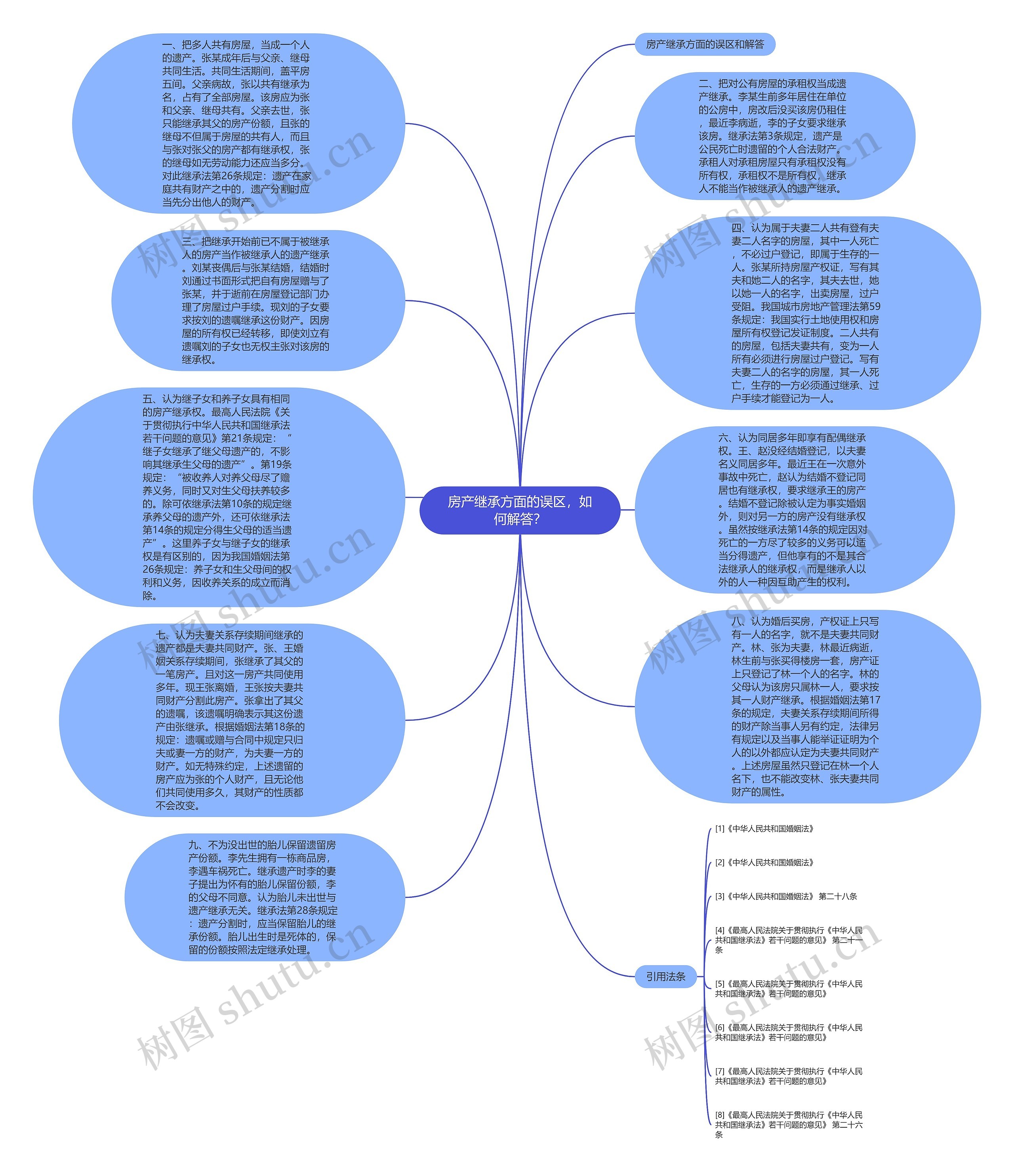 房产继承方面的误区，如何解答？思维导图