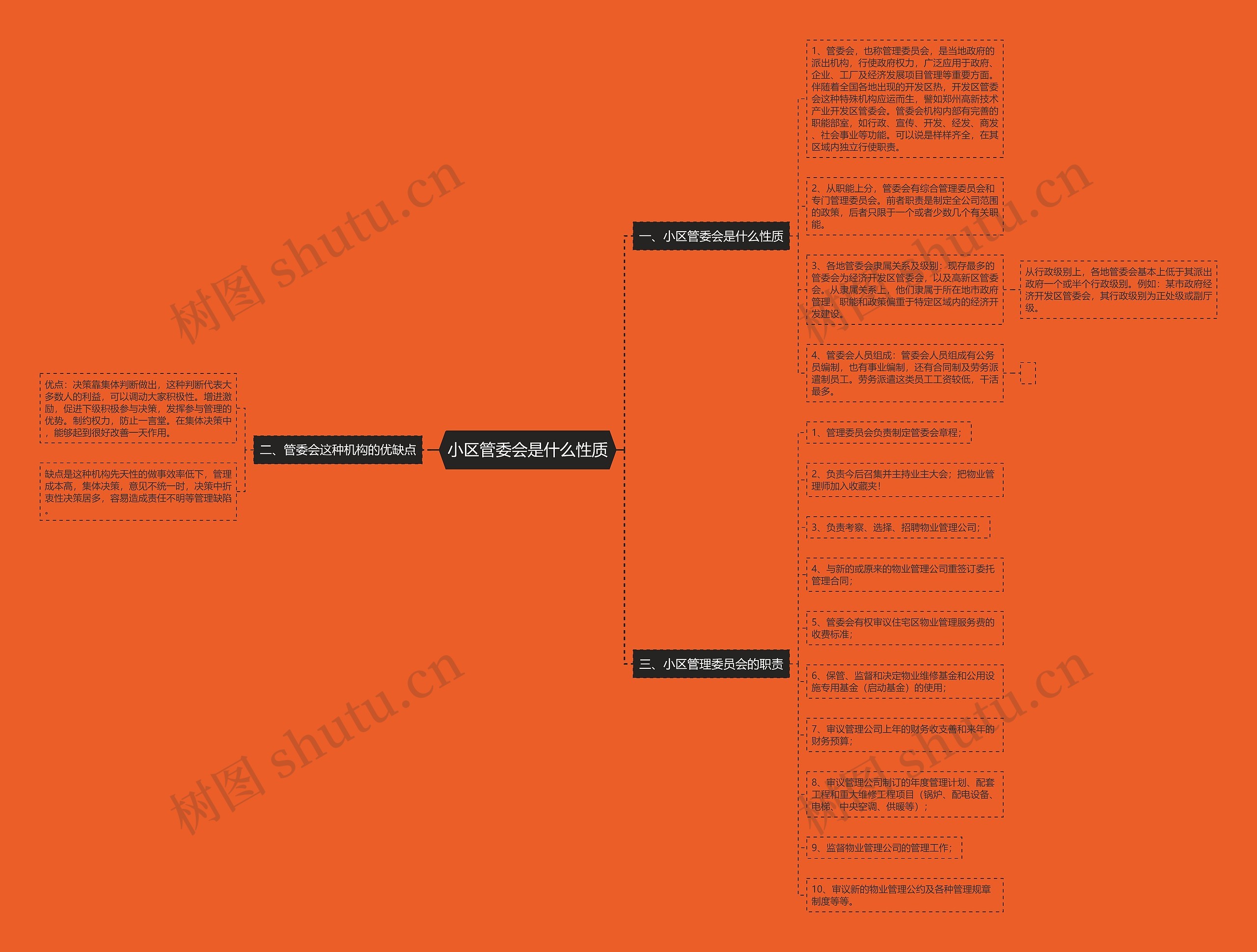 小区管委会是什么性质思维导图