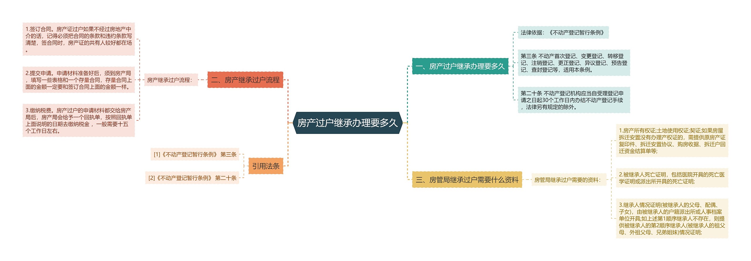 房产过户继承办理要多久