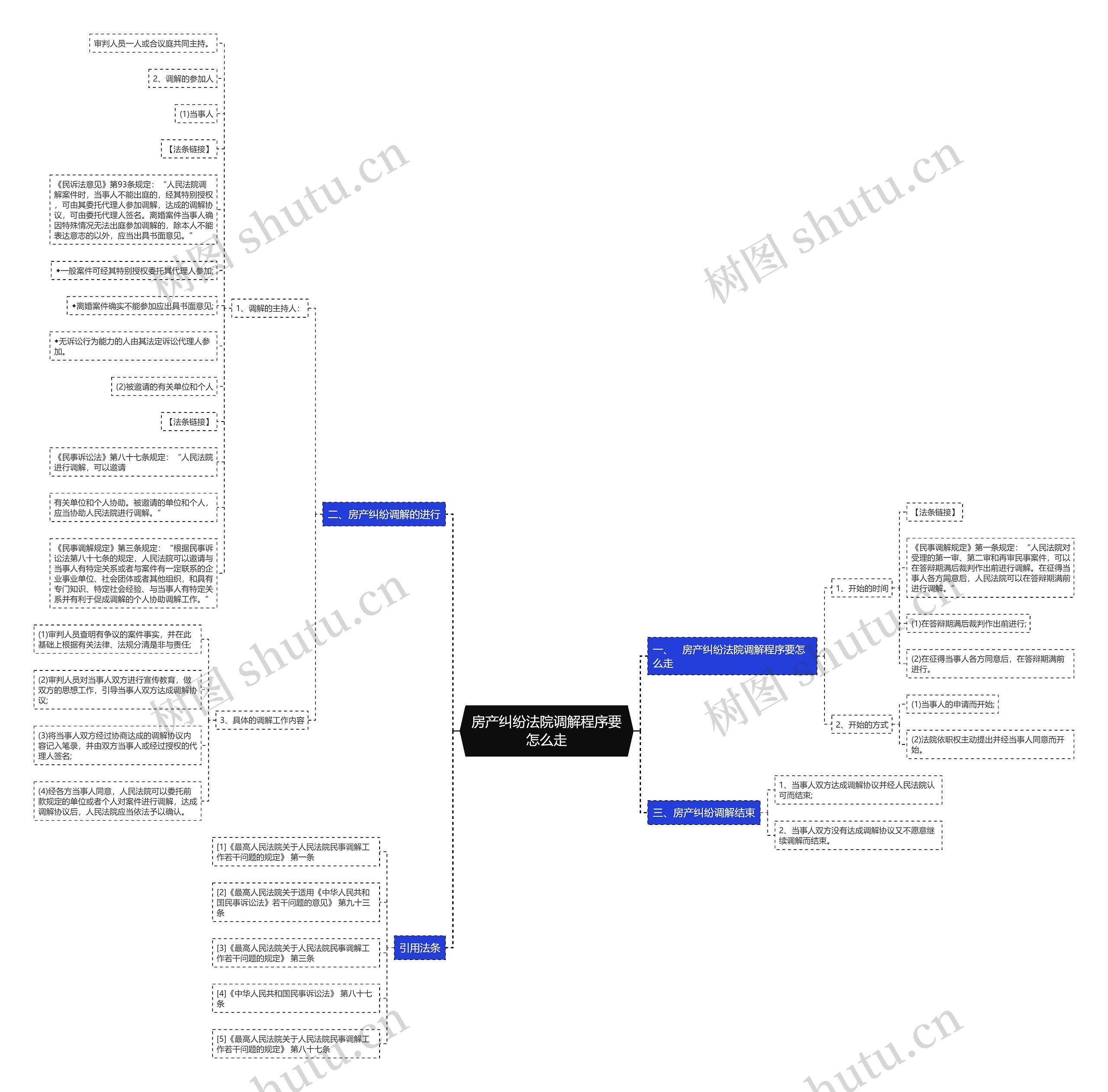房产纠纷法院调解程序要怎么走思维导图