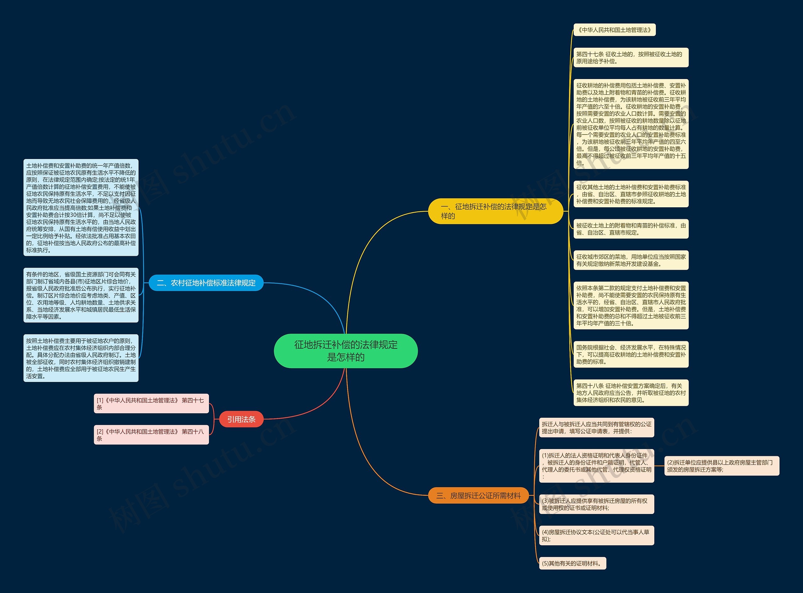 征地拆迁补偿的法律规定是怎样的思维导图