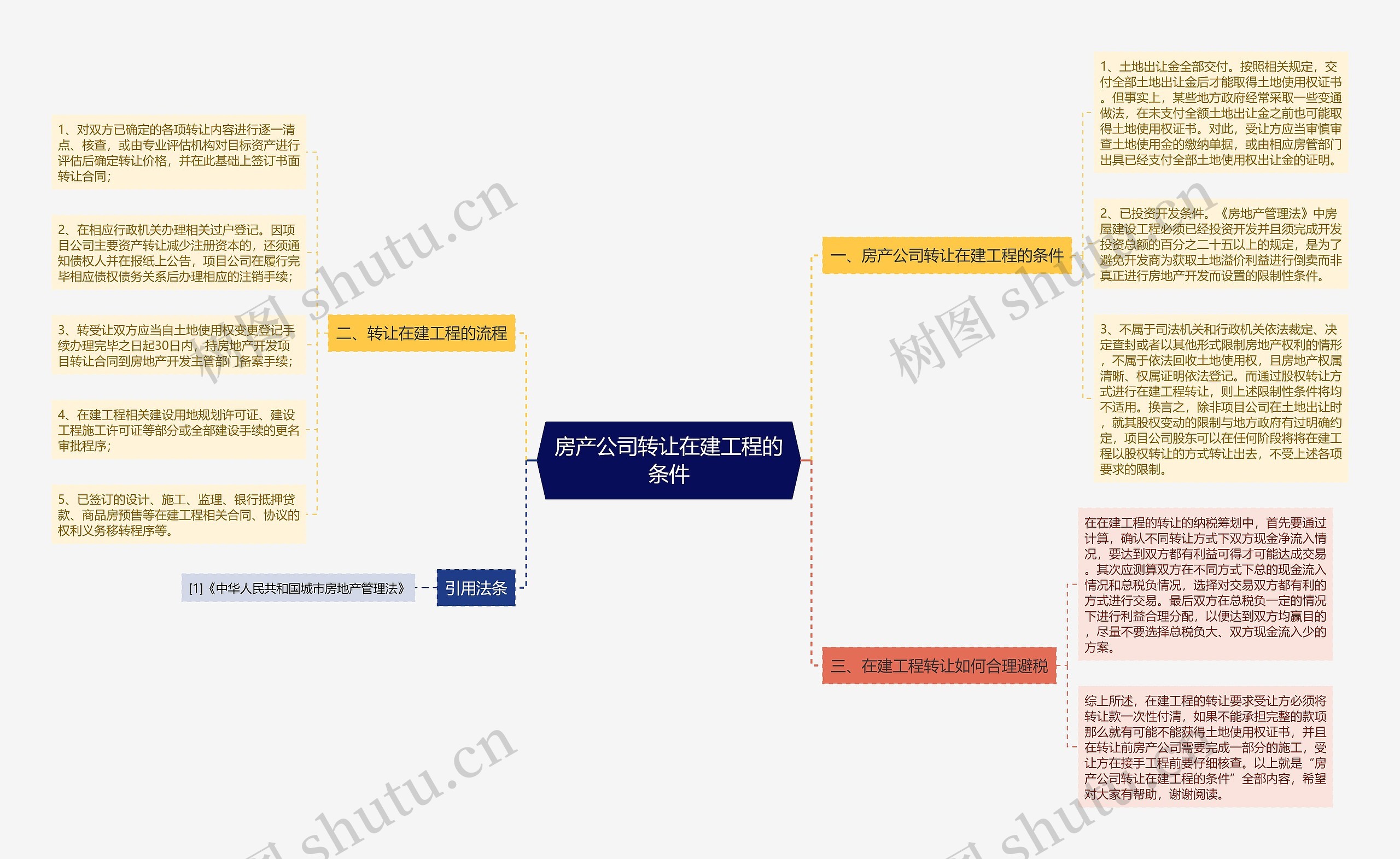 房产公司转让在建工程的条件思维导图