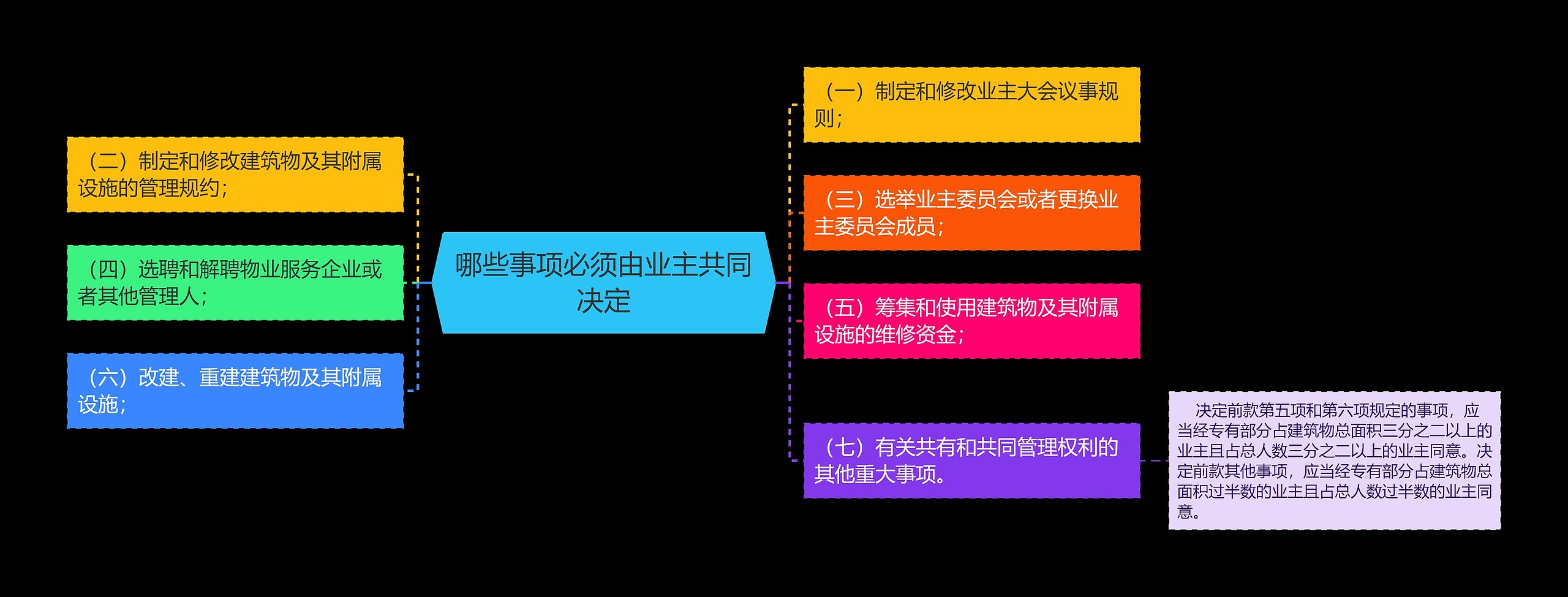 哪些事项必须由业主共同决定思维导图