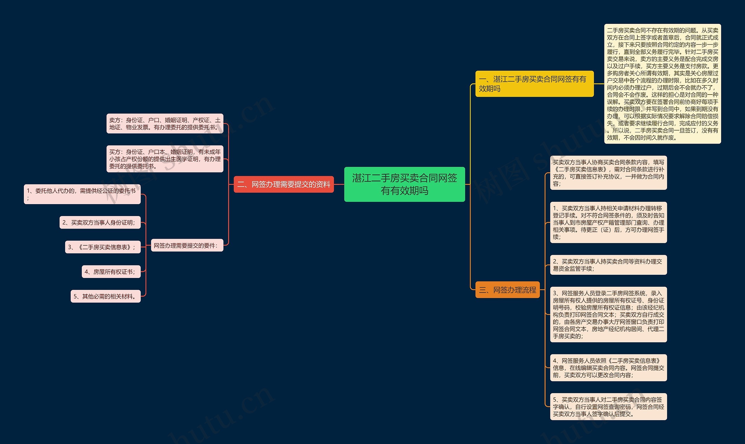 湛江二手房买卖合同网签有有效期吗思维导图