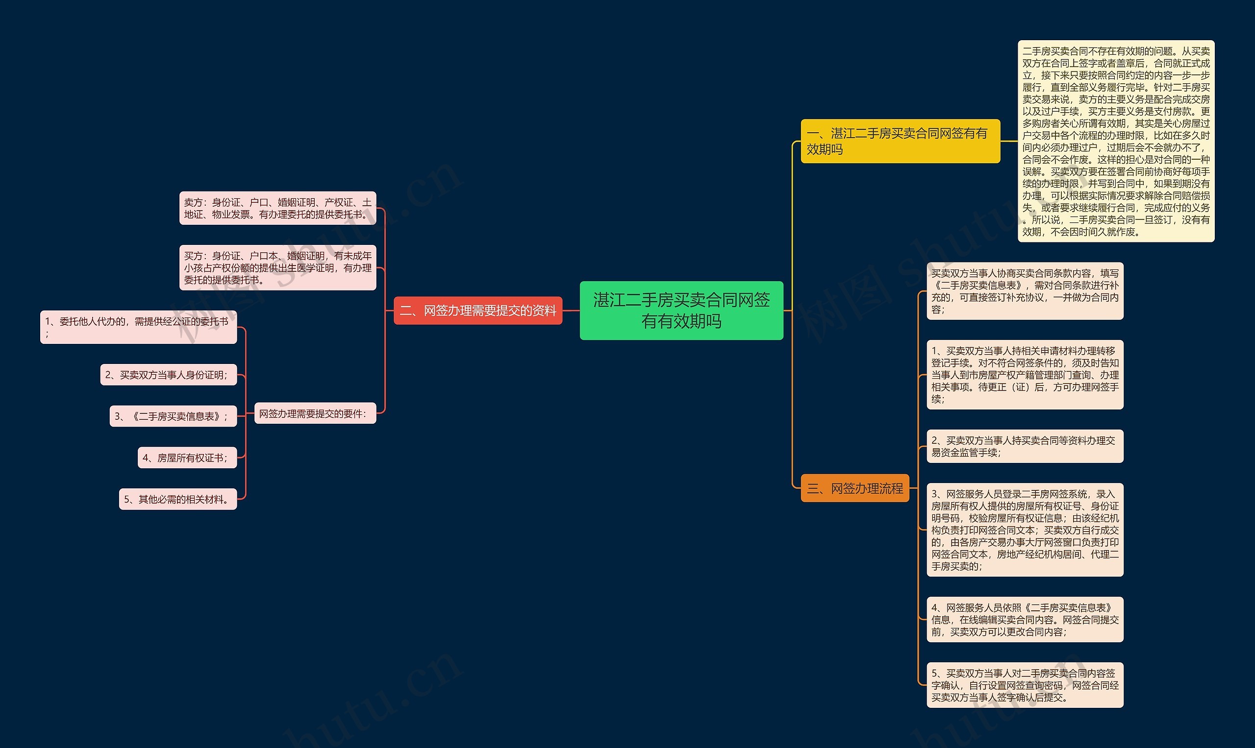 湛江二手房买卖合同网签有有效期吗 湛江二手房买卖合同网签有有效期吗
