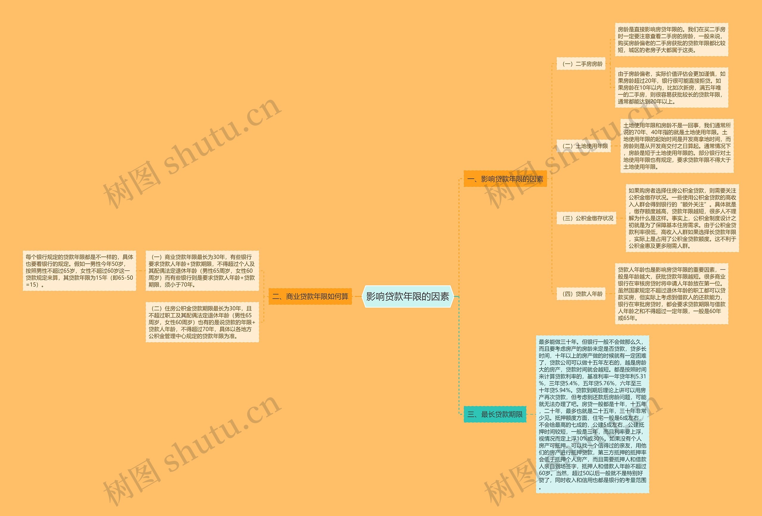 影响贷款年限的因素思维导图