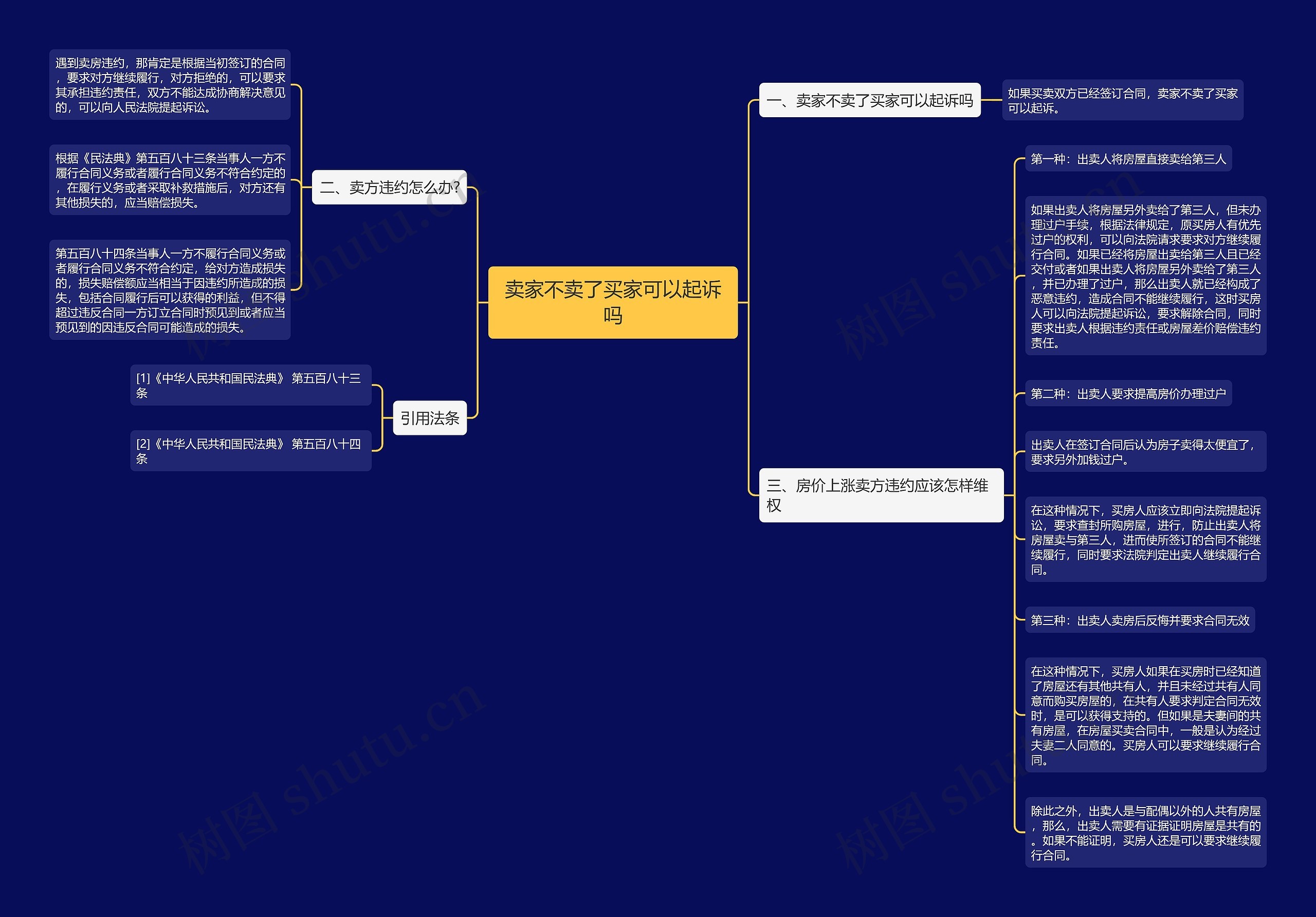 卖家不卖了买家可以起诉吗思维导图