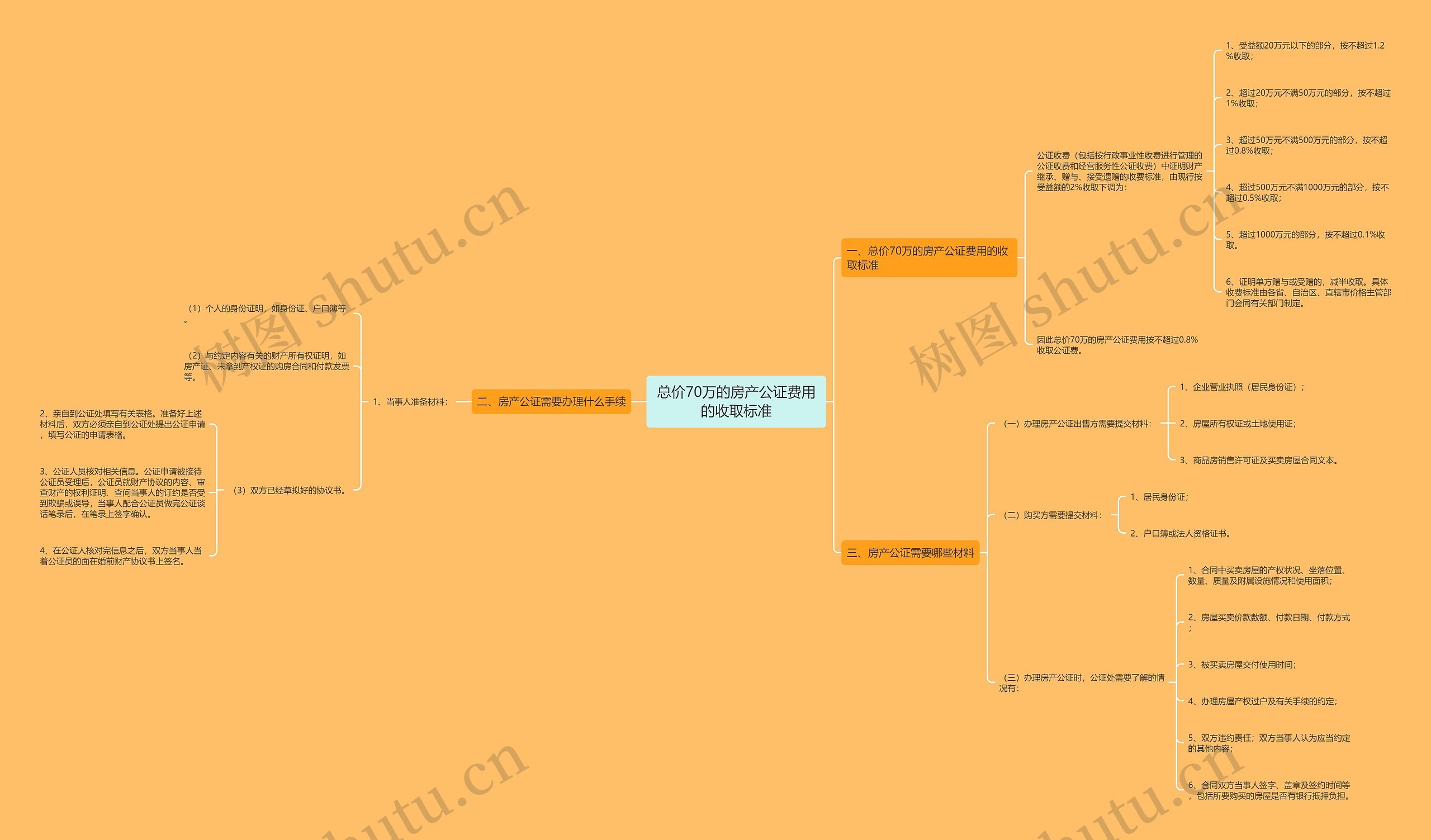 总价70万的房产公证费用的收取标准 总价70万的房产公证费用的收取标准