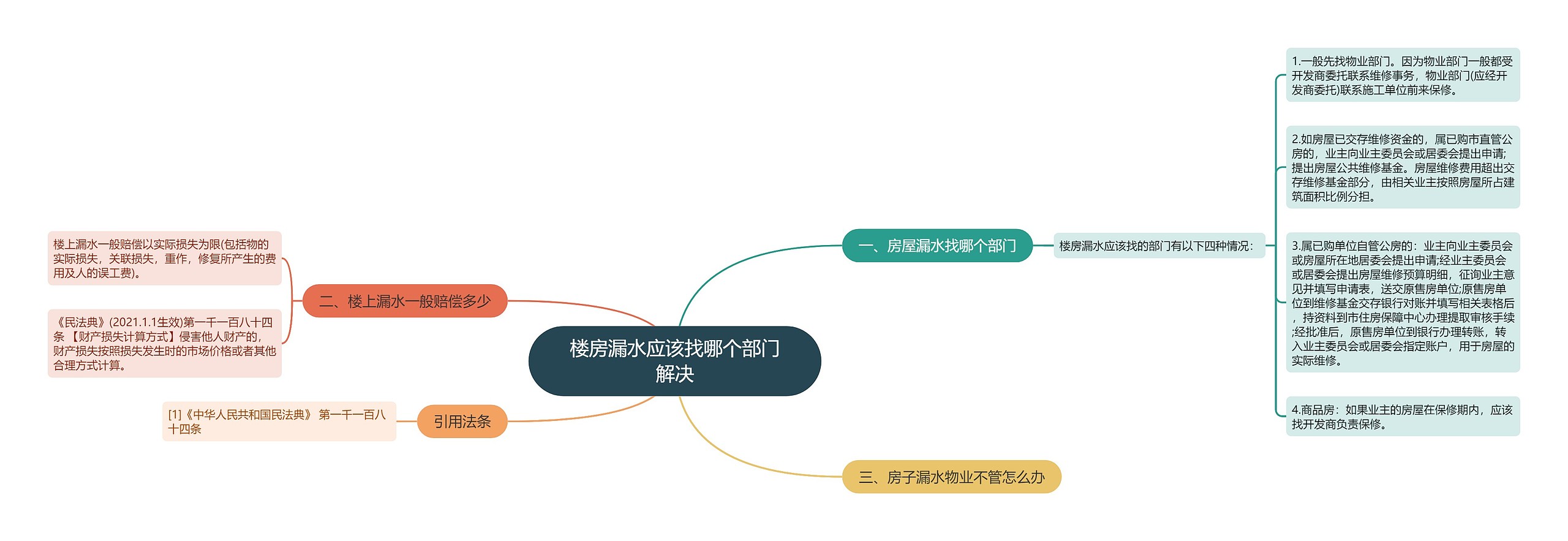 楼房漏水应该找哪个部门解决思维导图