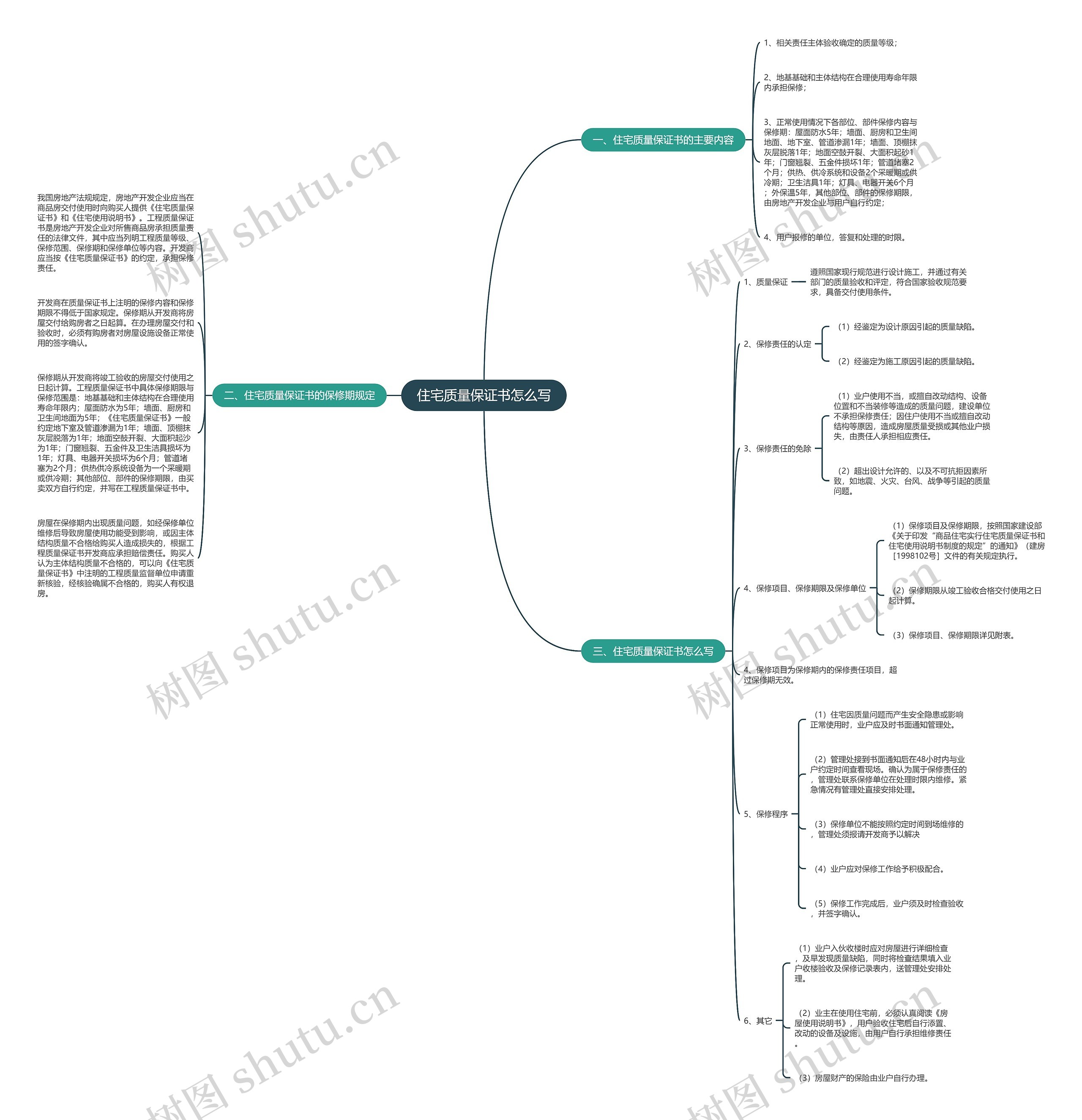 住宅质量保证书怎么写思维导图