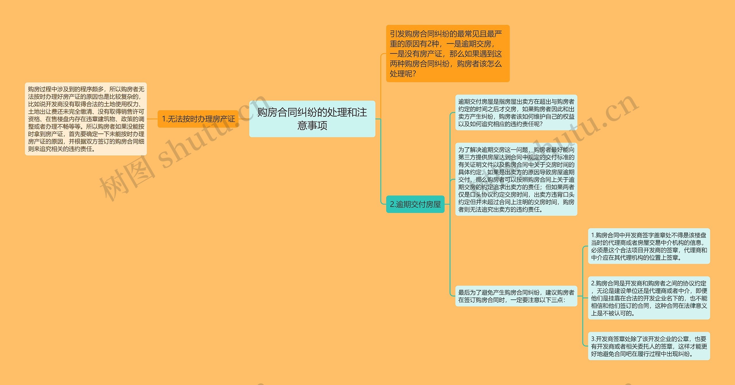 购房合同纠纷的处理和注意事项思维导图