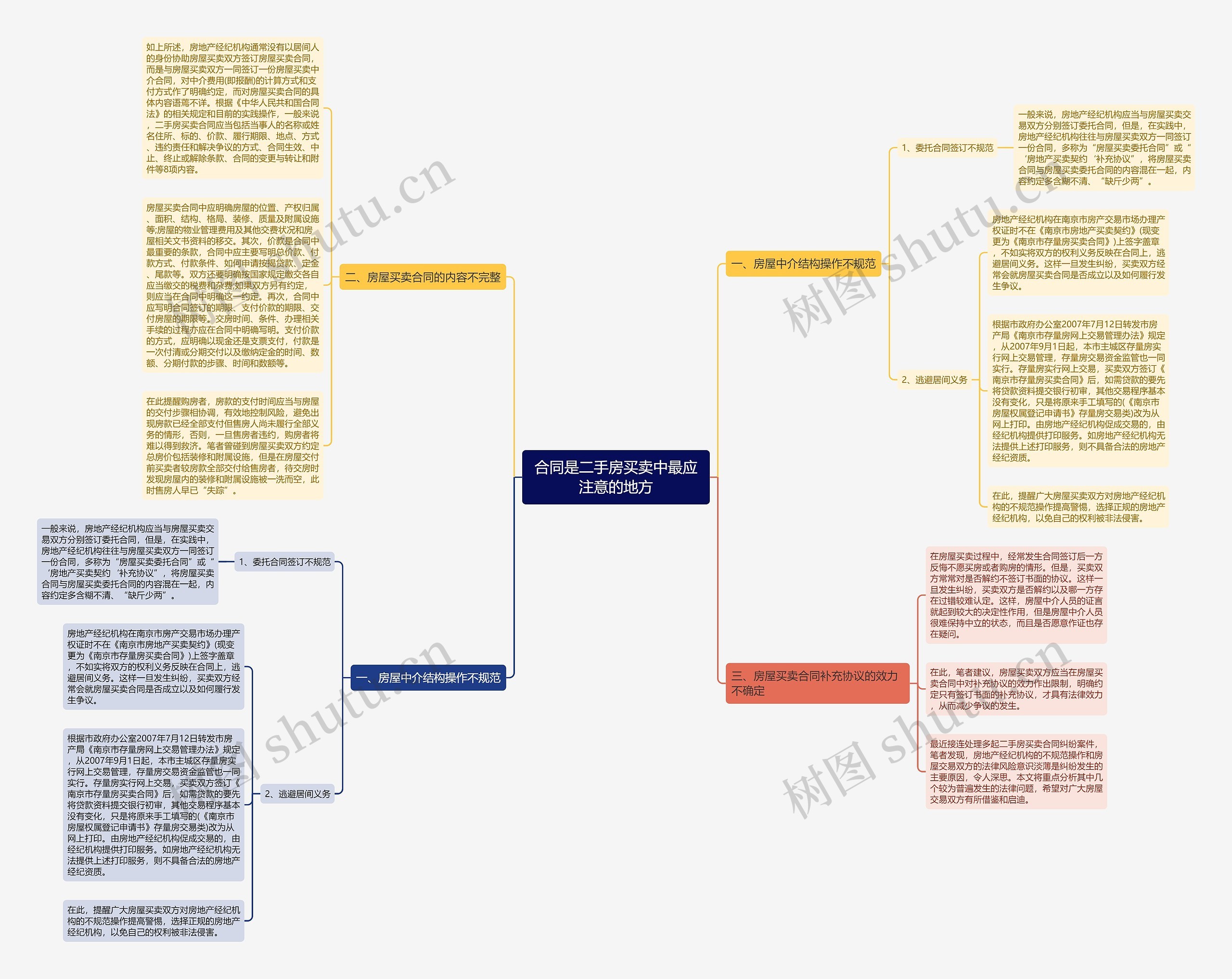 合同是二手房买卖中最应注意的地方思维导图