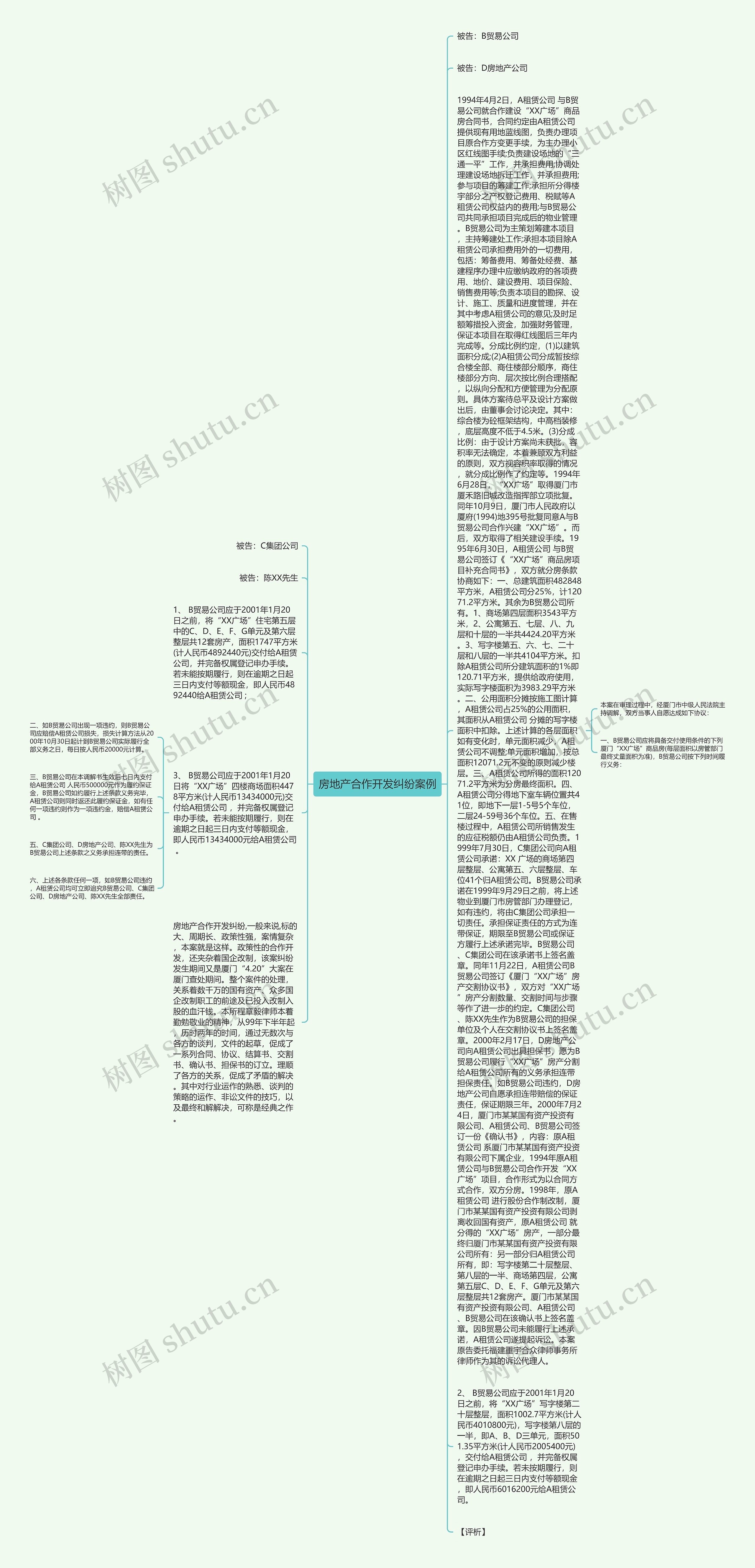 房地产合作开发纠纷案例思维导图