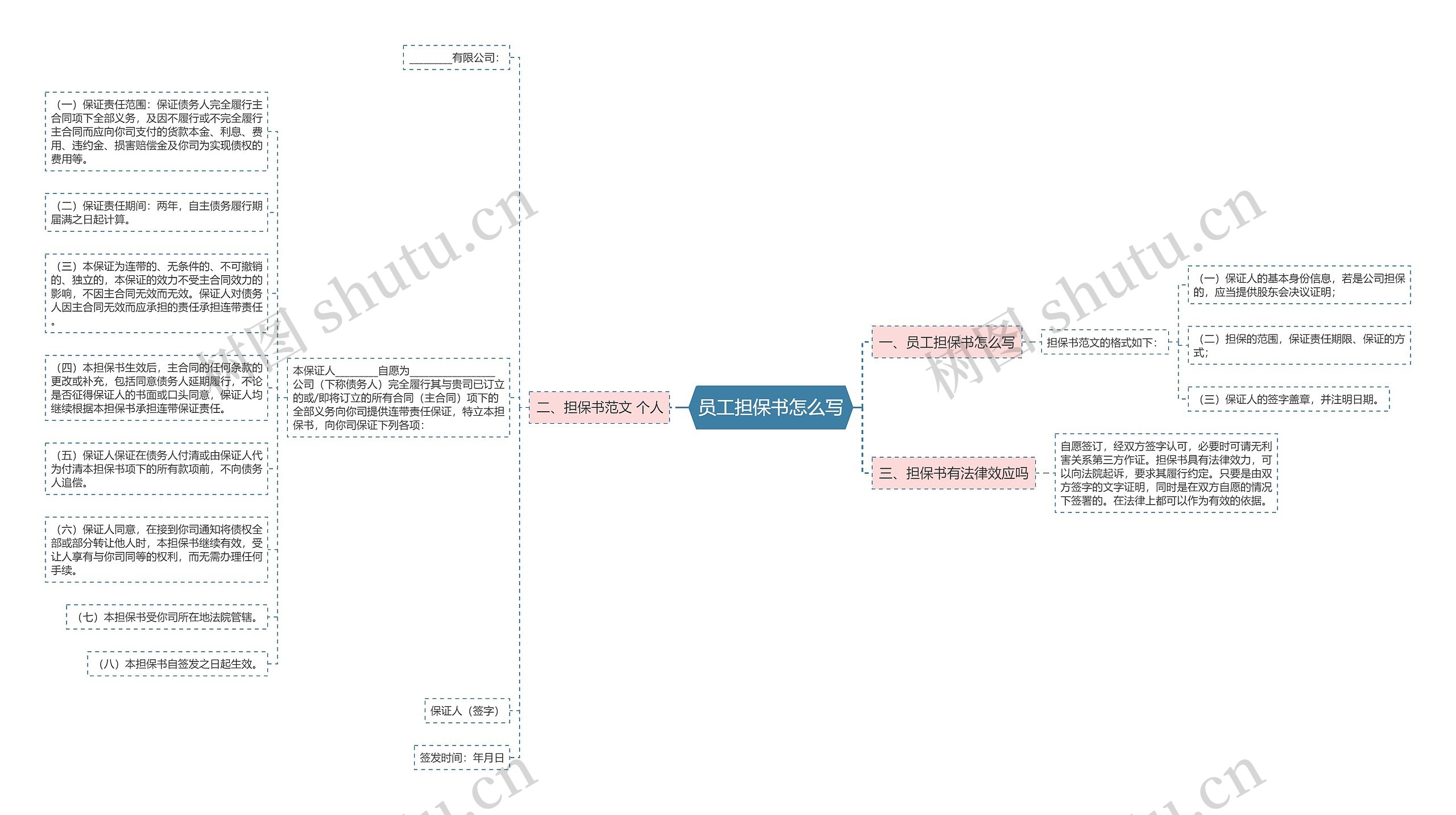 员工担保书怎么写思维导图