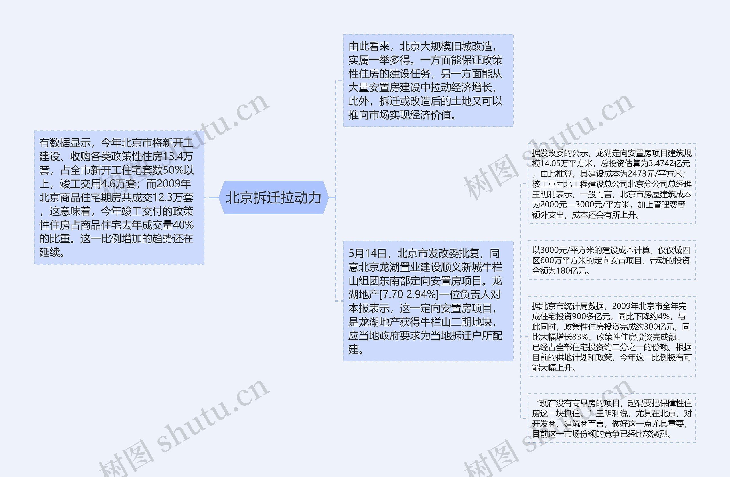 北京拆迁拉动力思维导图